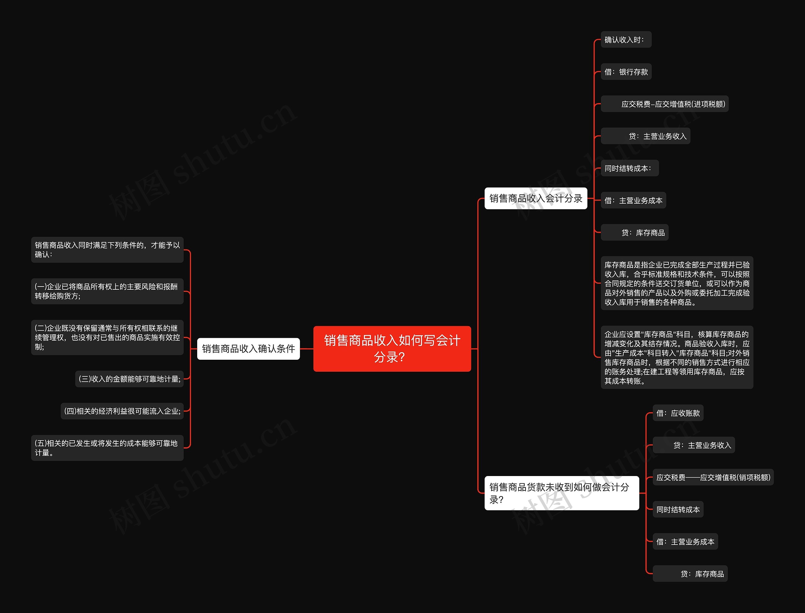 销售商品收入如何写会计分录？思维导图