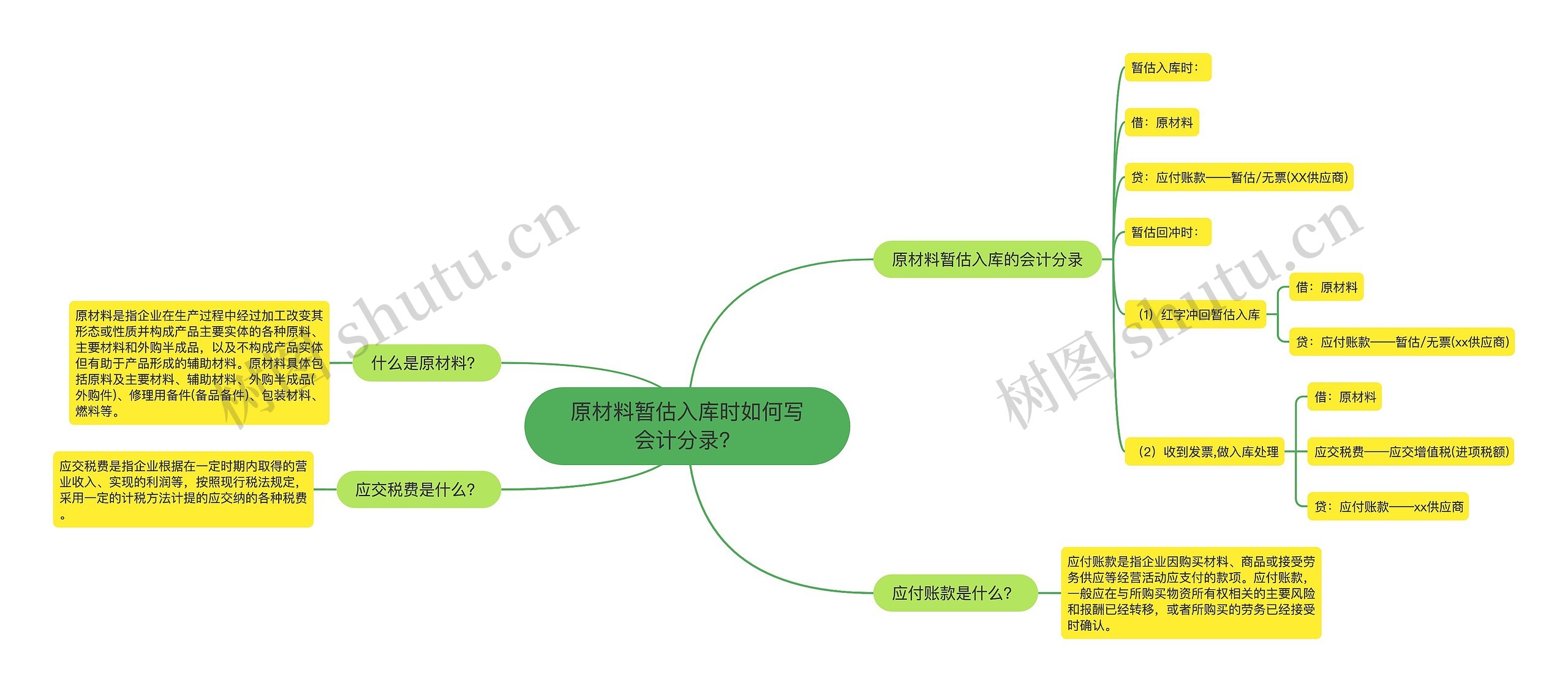 原材料暂估入库时如何写会计分录?思维导图高清图 原材料暂估入库时如何写会计分录?思维导图