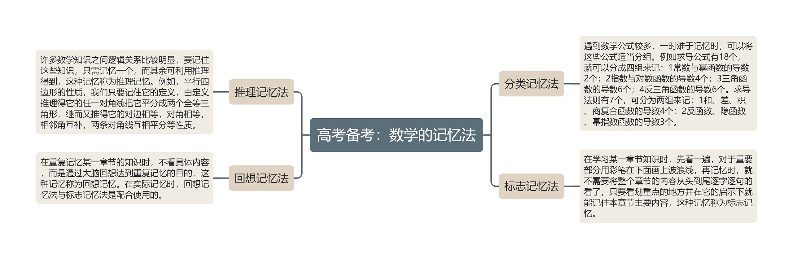 高考备考:数学的记忆法 高考备考:数学的记忆法