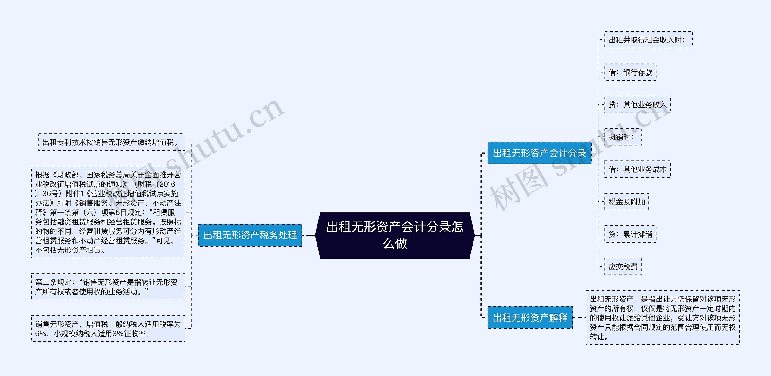 出租无形资产会计分录怎么做