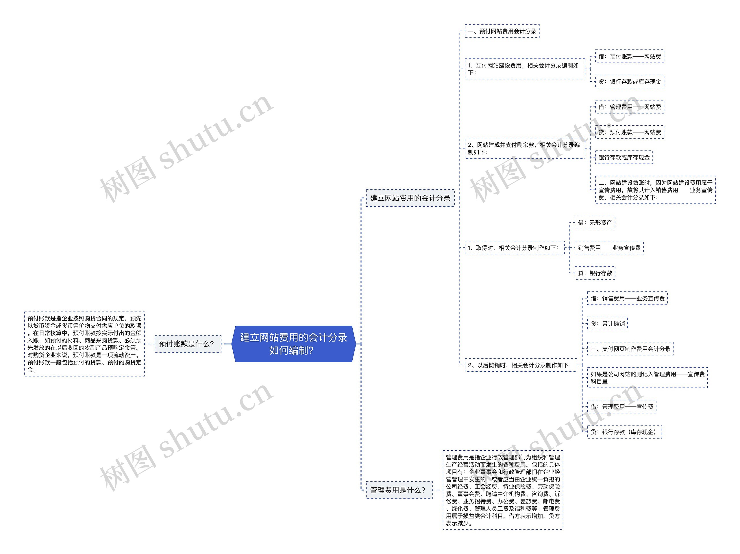 建立网站费用的会计分录如何编制？思维导图