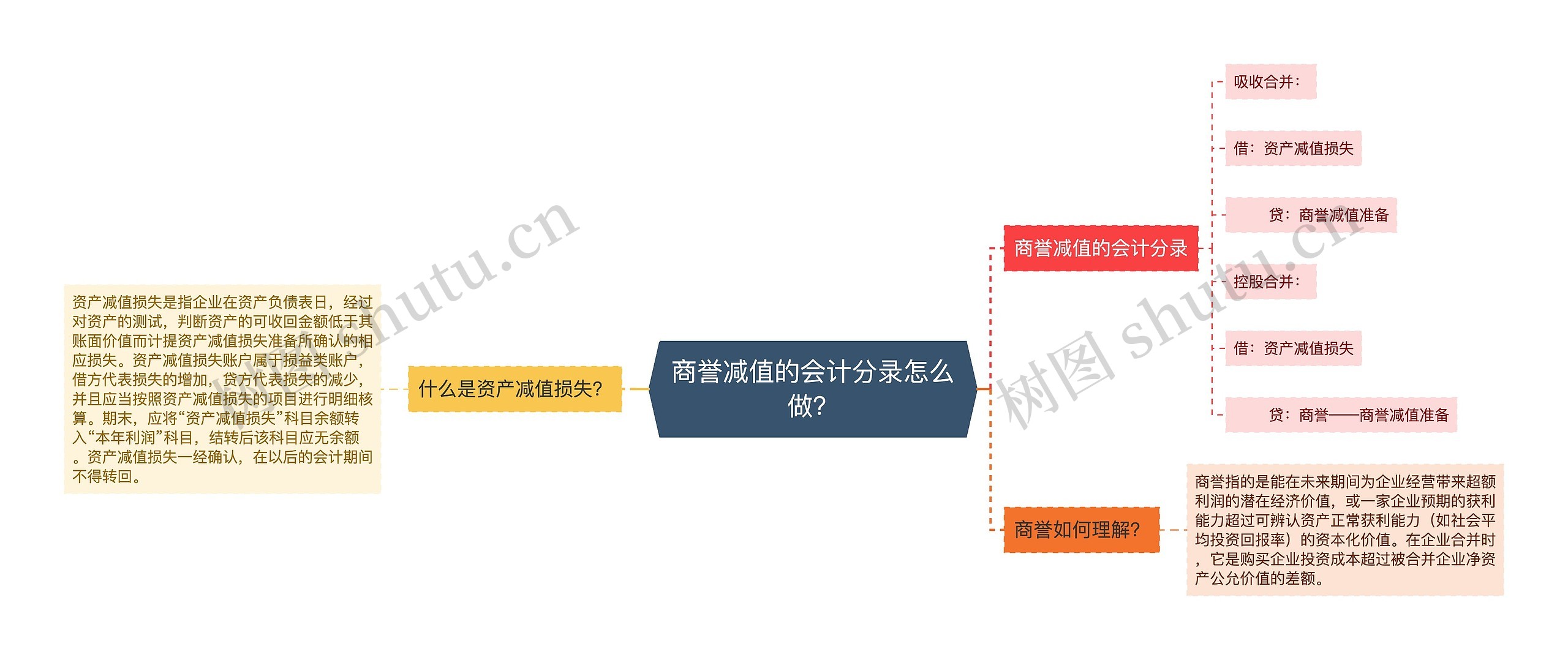 商誉减值的会计分录怎么做？思维导图