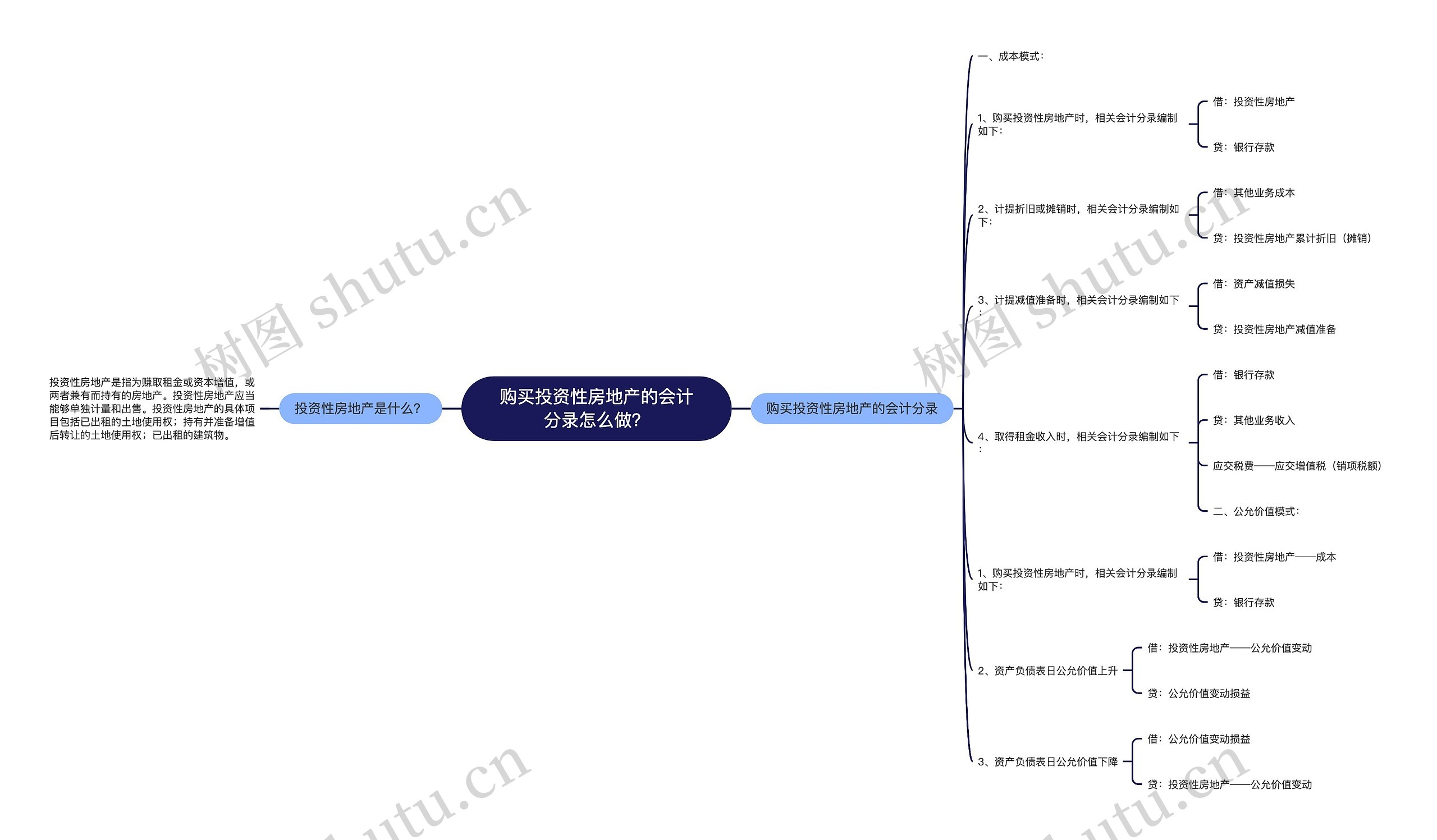 购买投资性房地产的会计分录怎么做？思维导图