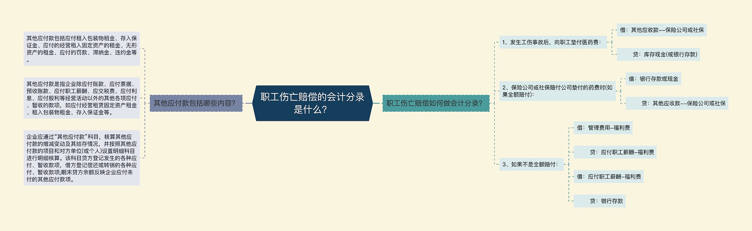 职工伤亡赔偿的会计分录是什么？
