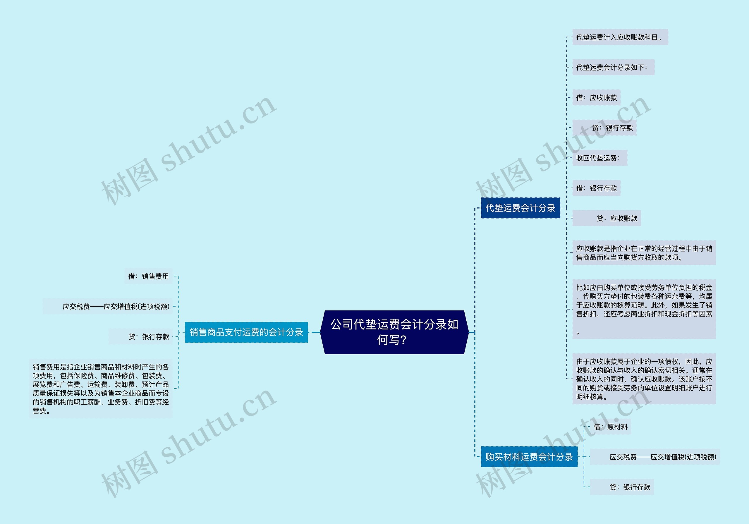 公司代垫运费会计分录如何写？思维导图