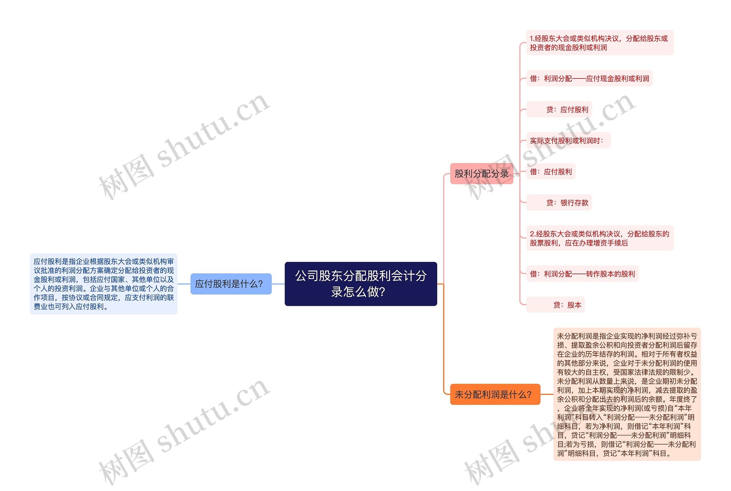 公司股东分配股利会计分录怎么做？思维导图