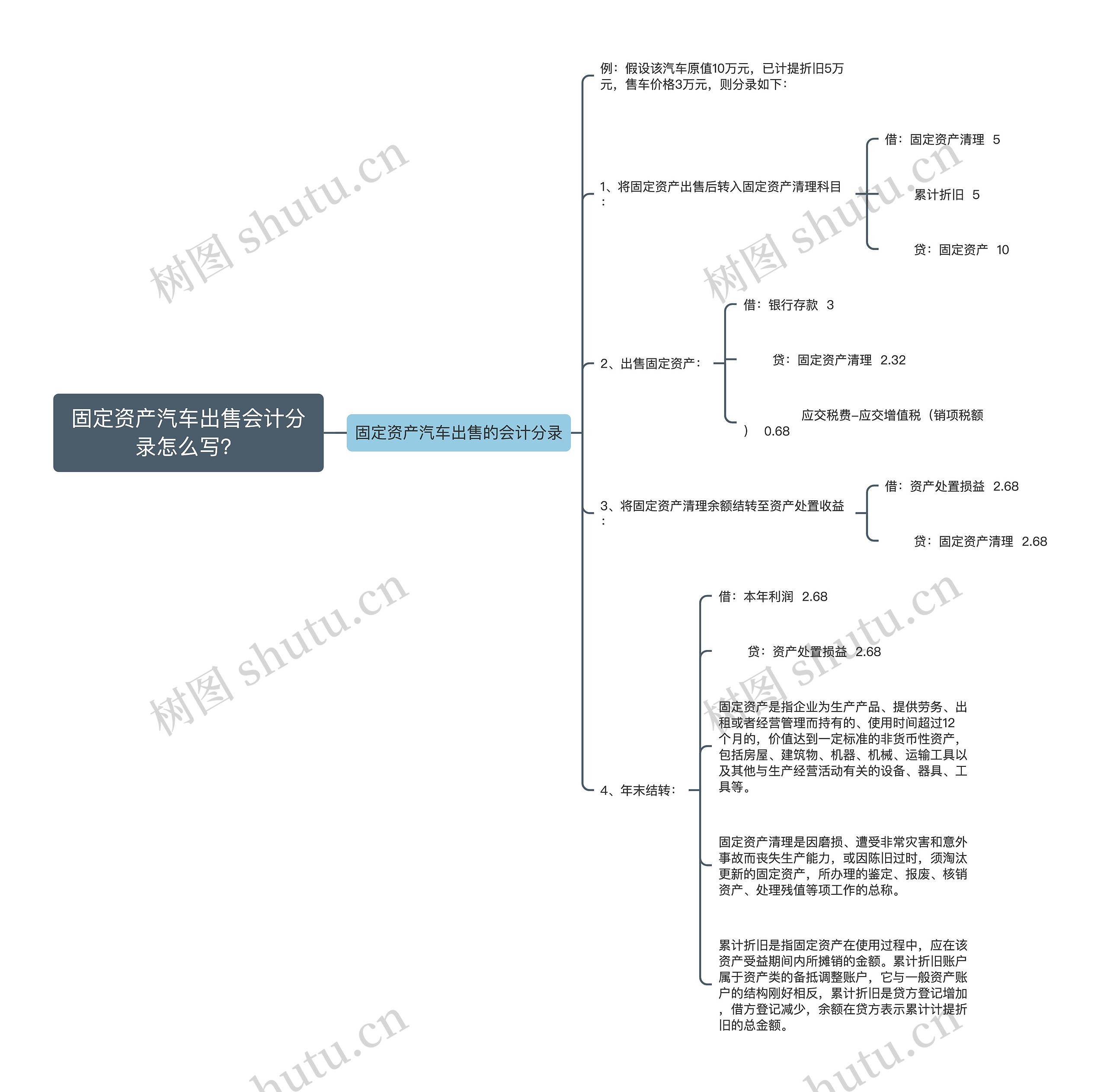 固定资产汽车出售会计分录怎么写？思维导图