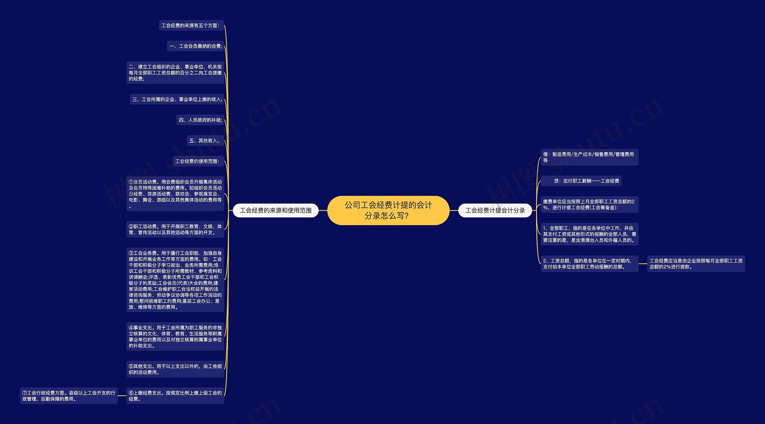 公司工会经费计提的会计分录怎么写？思维导图