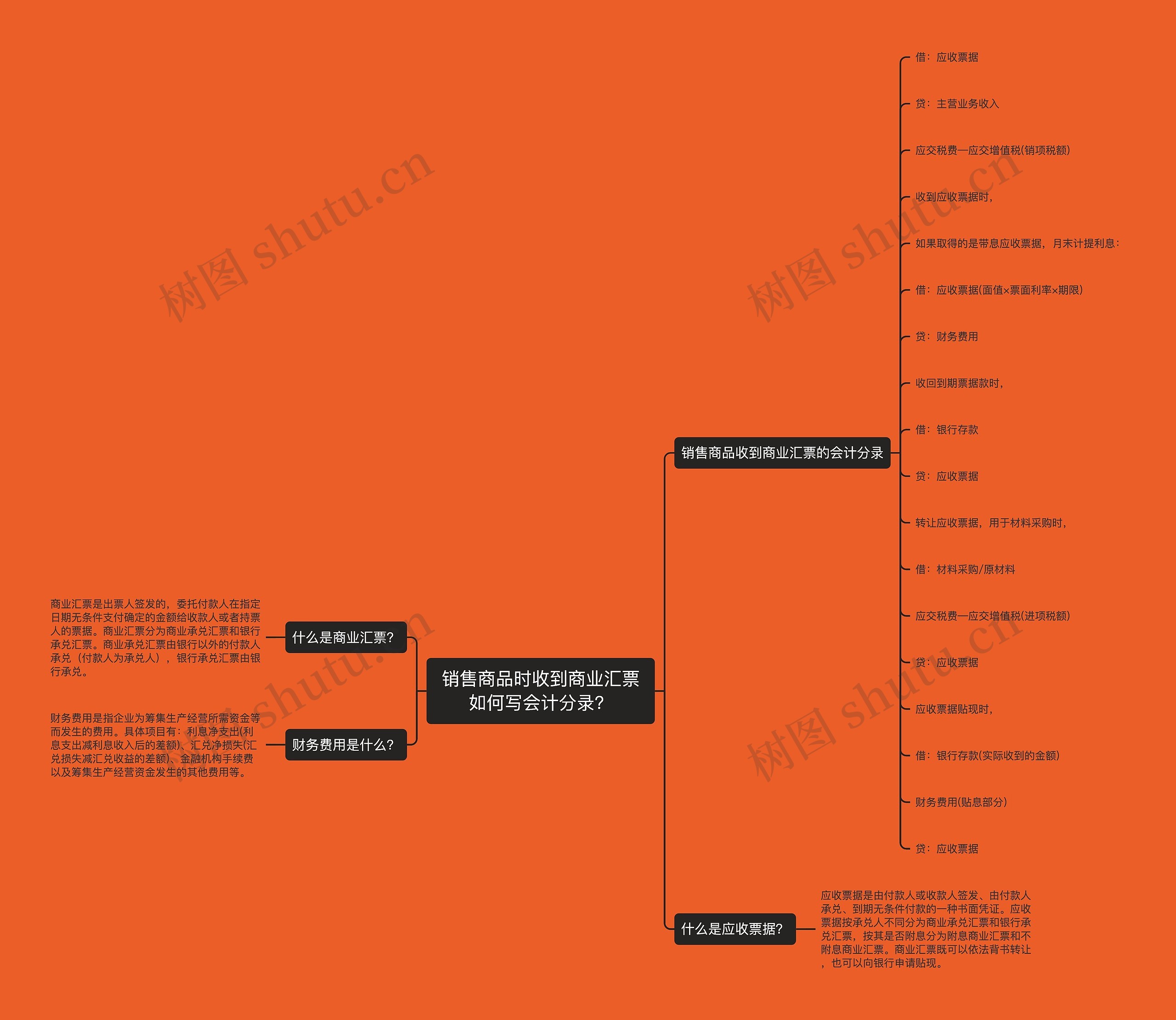 销售商品时收到商业汇票如何写会计分录？思维导图