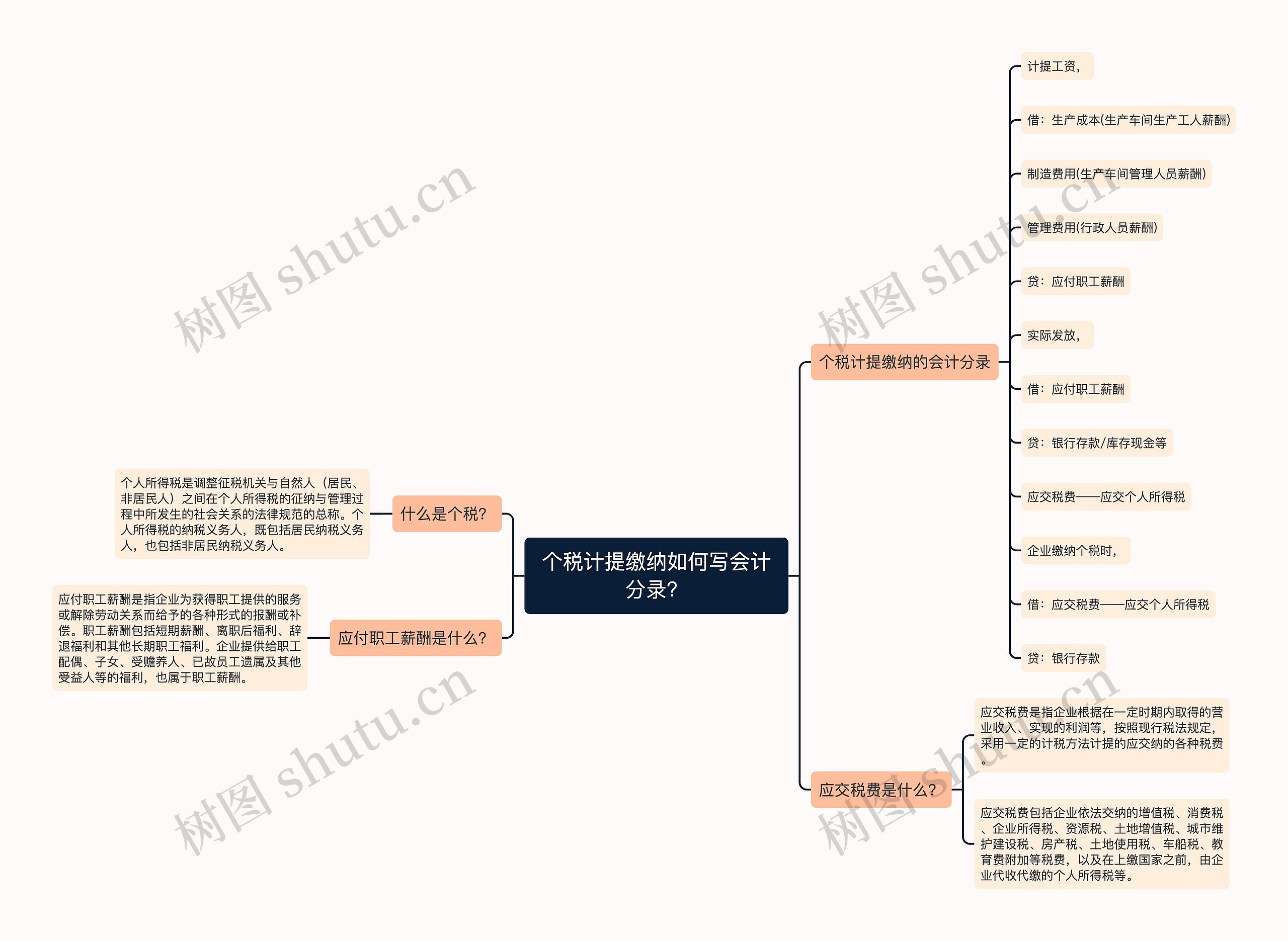 个税计提缴纳如何写会计分录？思维导图