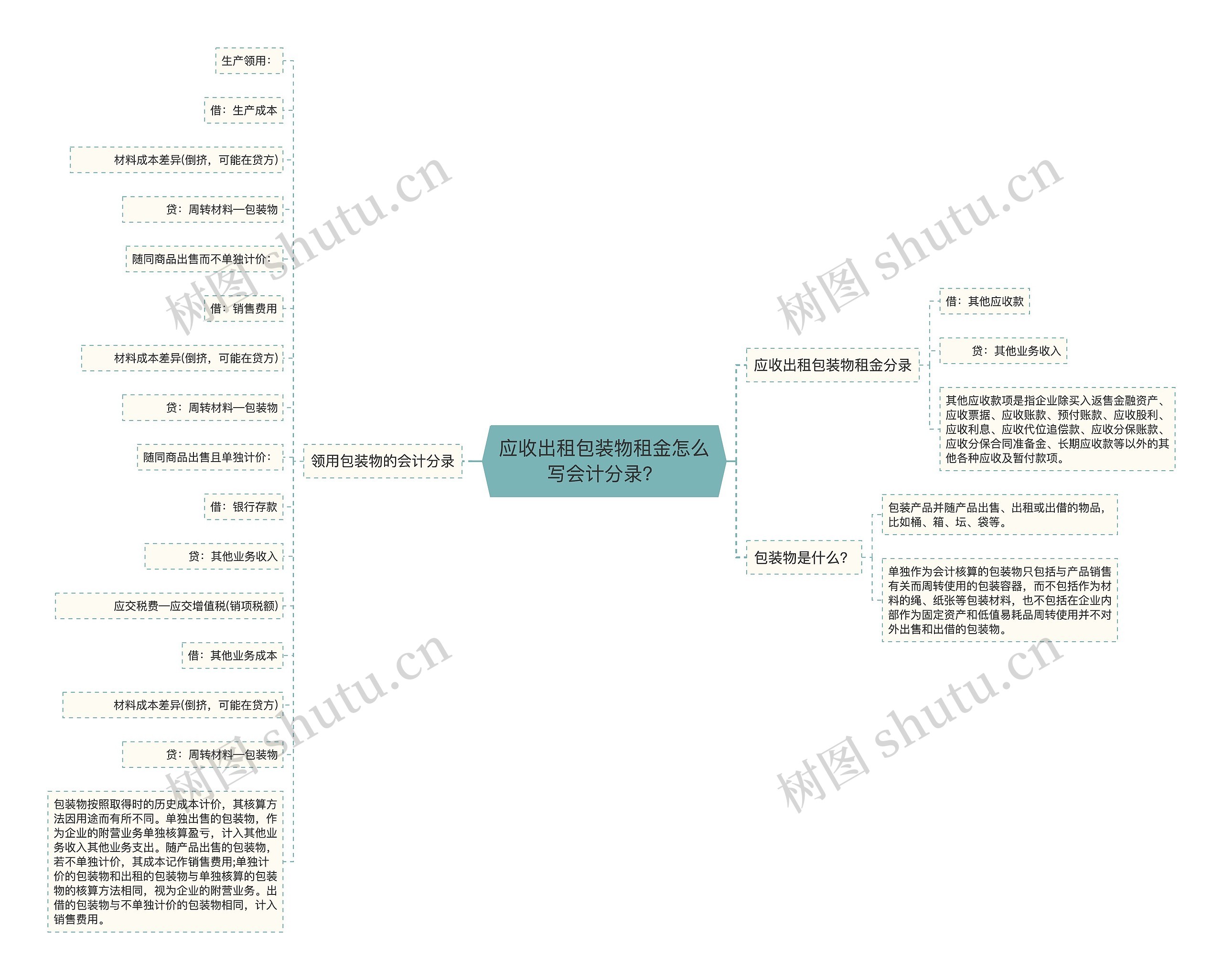 应收出租包装物租金怎么写会计分录？