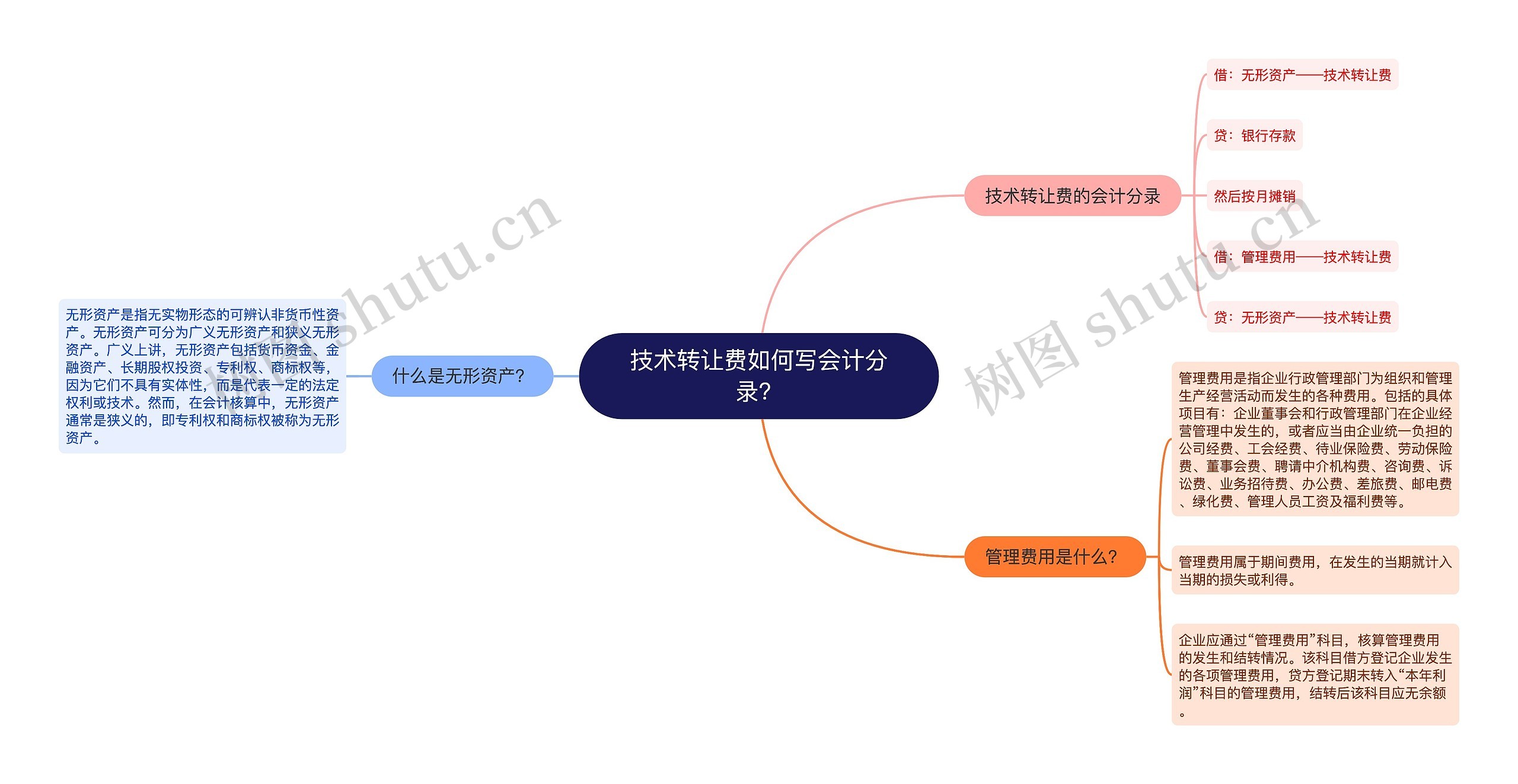 技术转让费如何写会计分录？思维导图