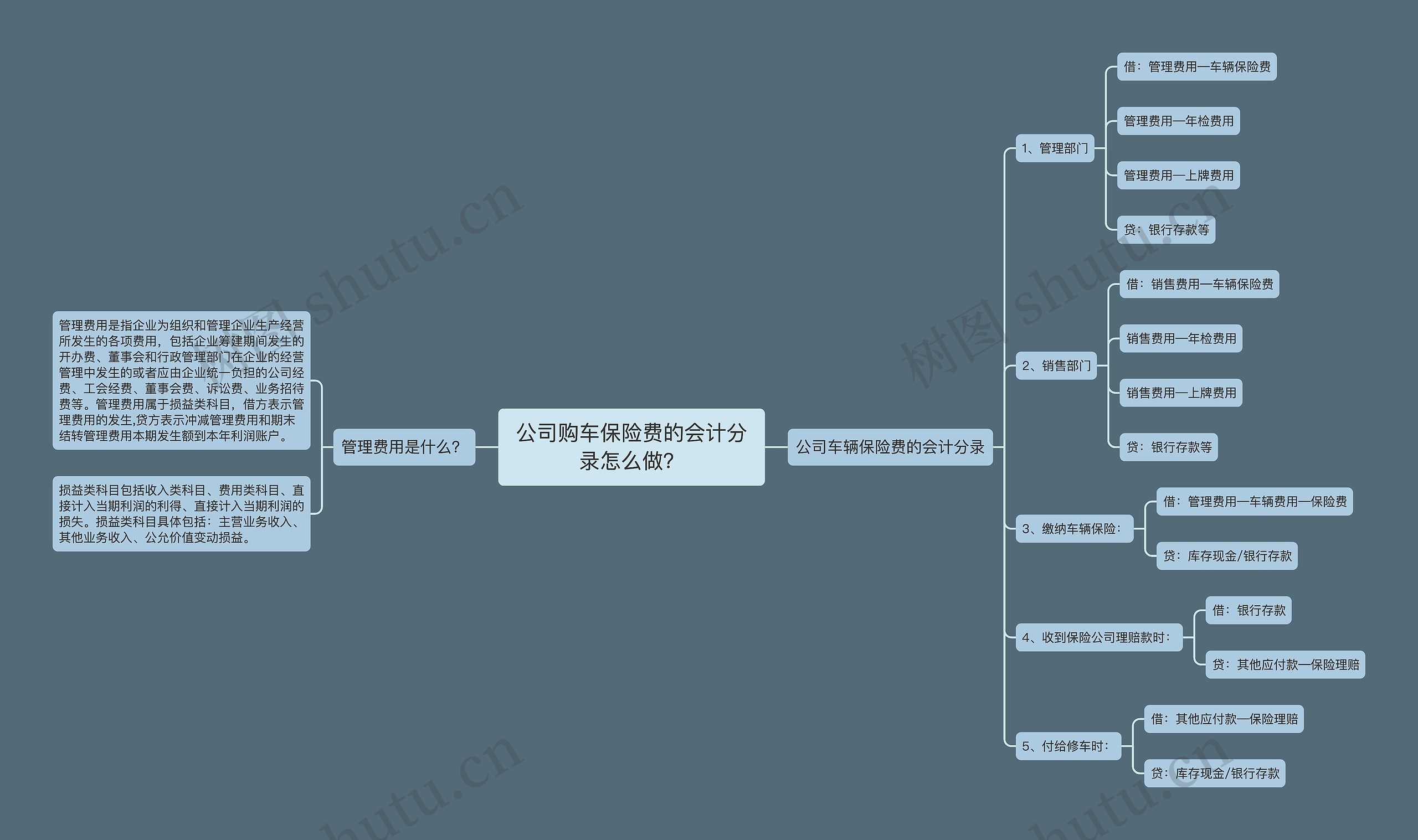 公司购车保险费的会计分录怎么做？思维导图