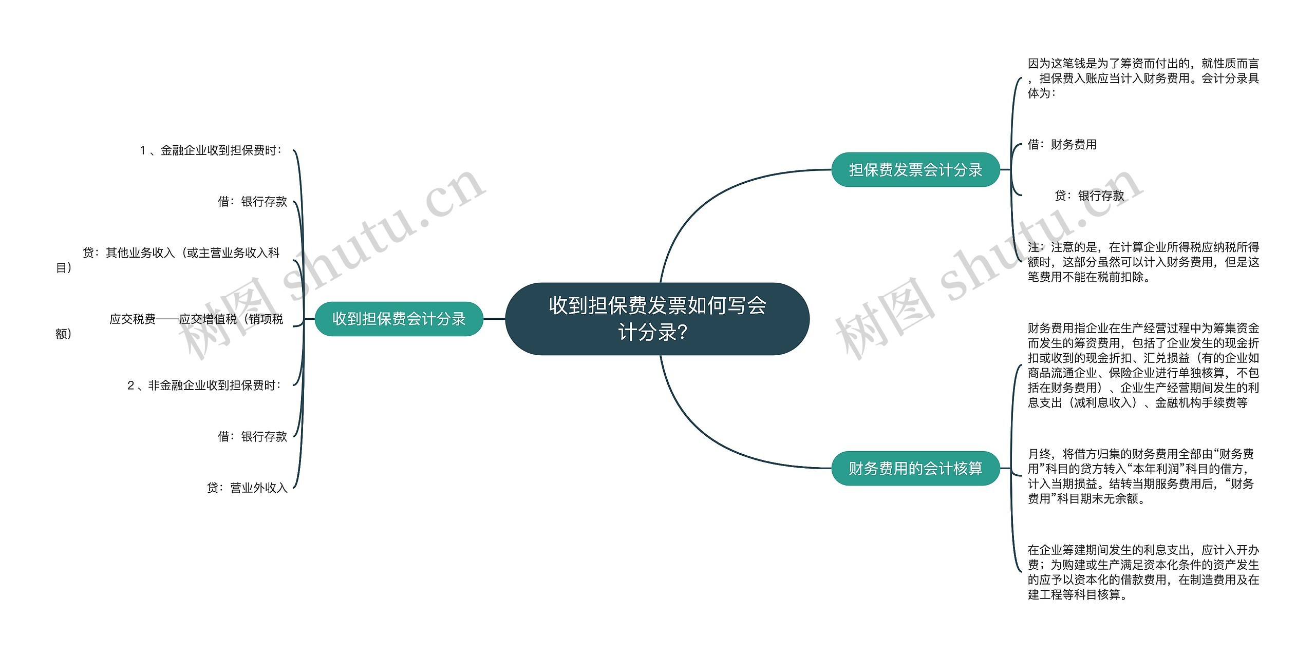 收到担保费发票如何写会计分录？思维导图