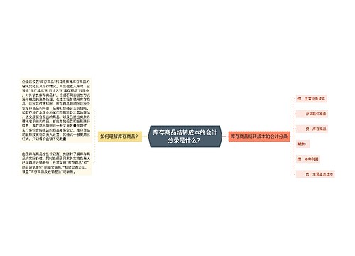 库存商品结转成本的会计分录是什么？思维导图