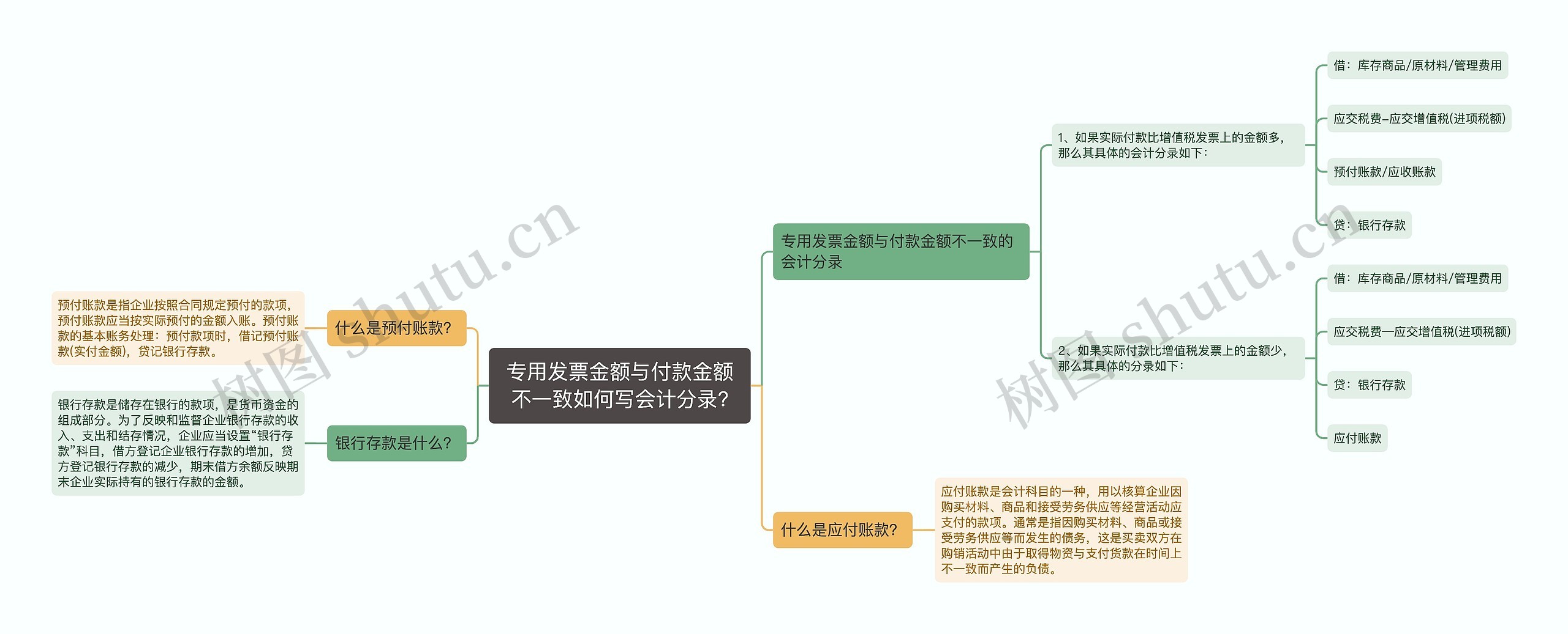 专用发票金额与付款金额不一致如何写会计分录?