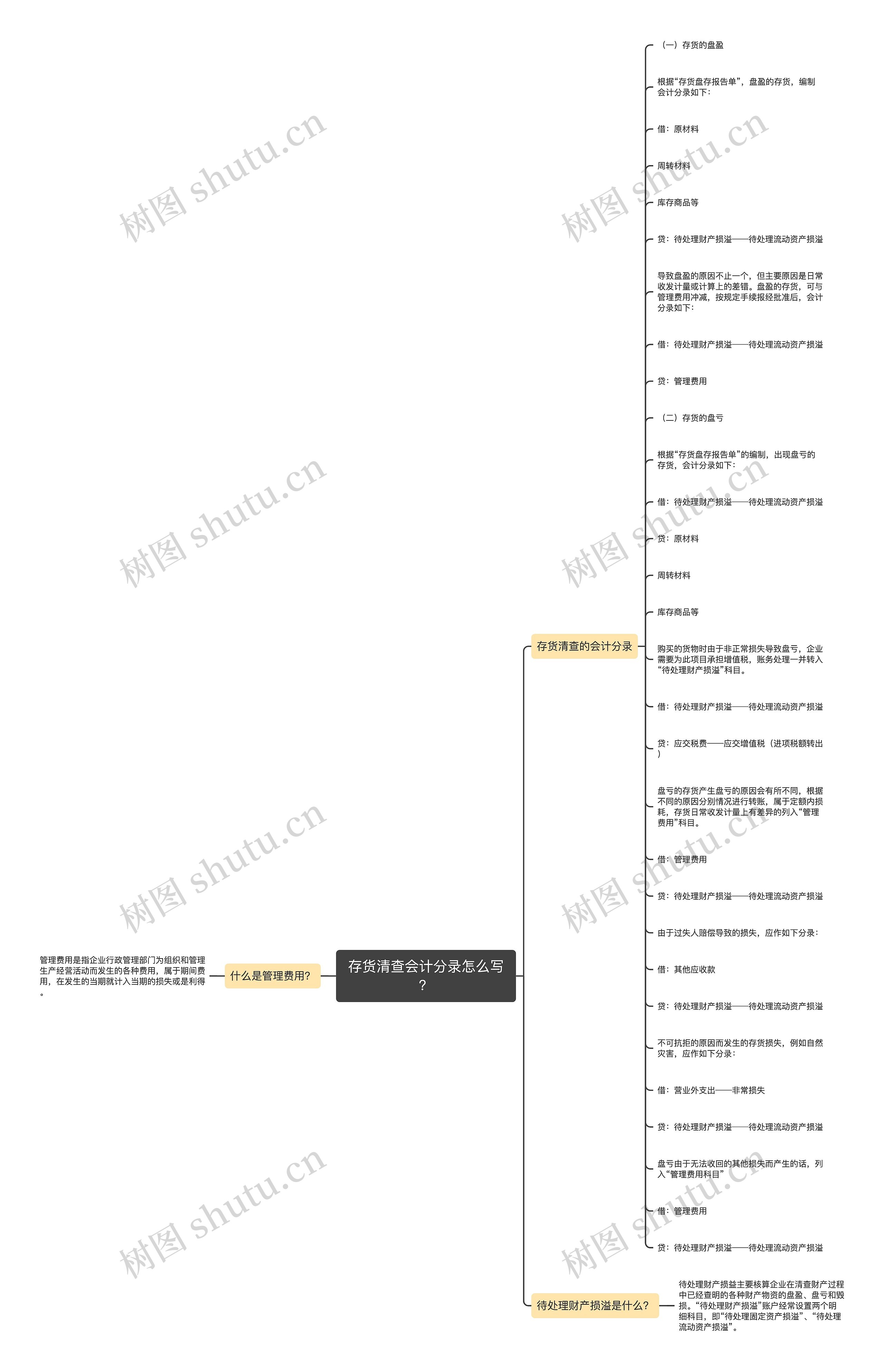 存货清查会计分录怎么写？思维导图