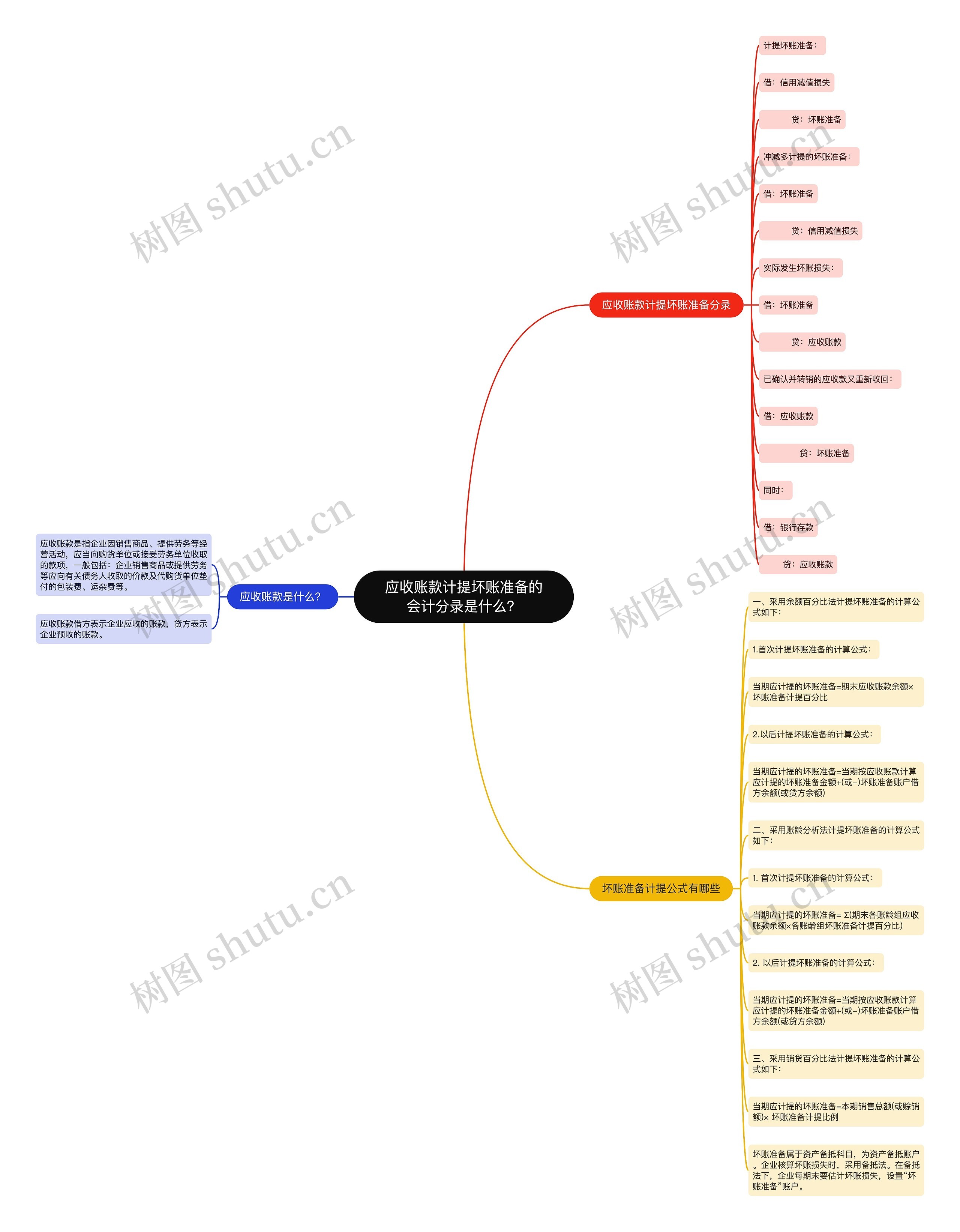 应收账款计提坏账准备的会计分录是什么？