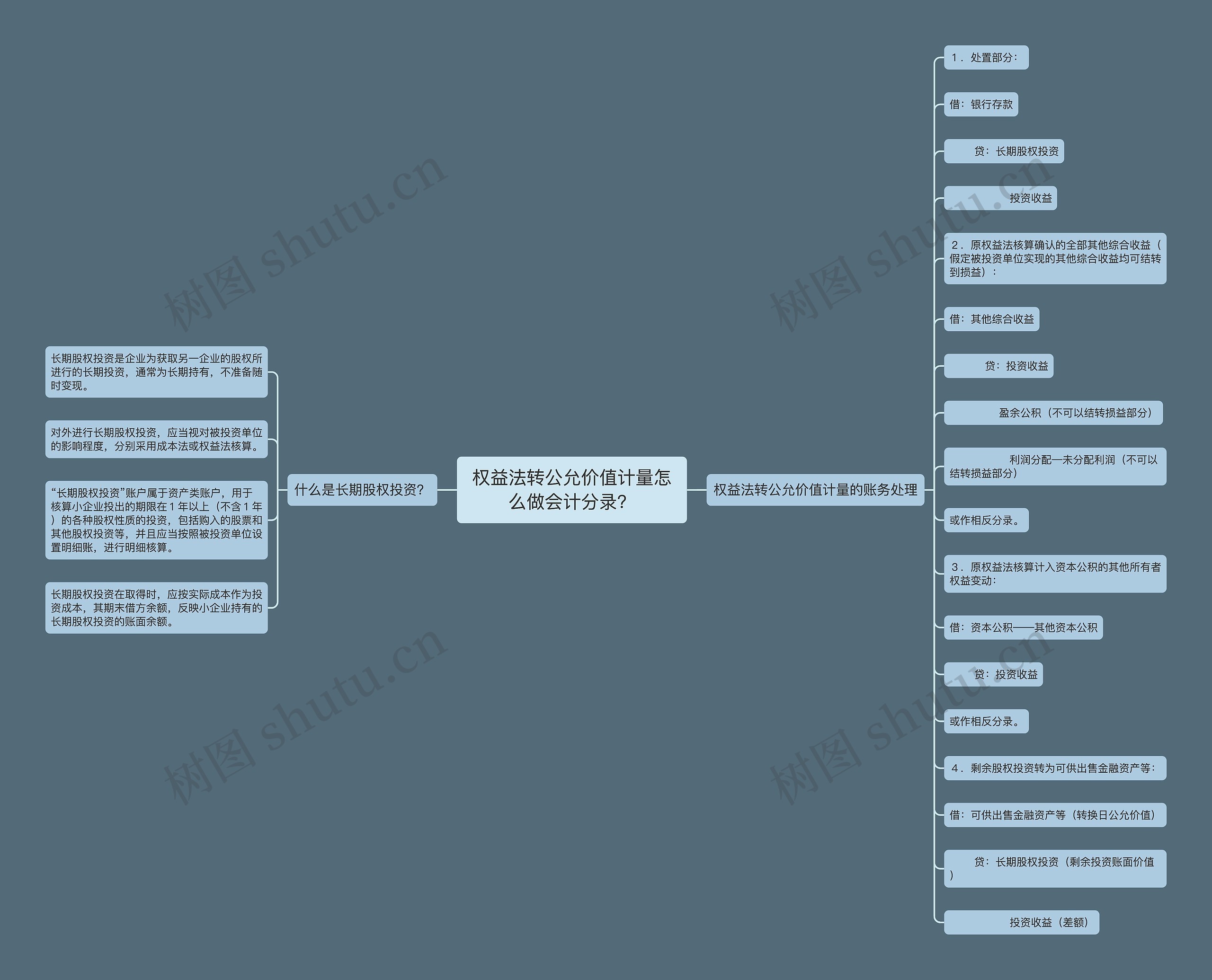 权益法转公允价值计量怎么做会计分录？思维导图