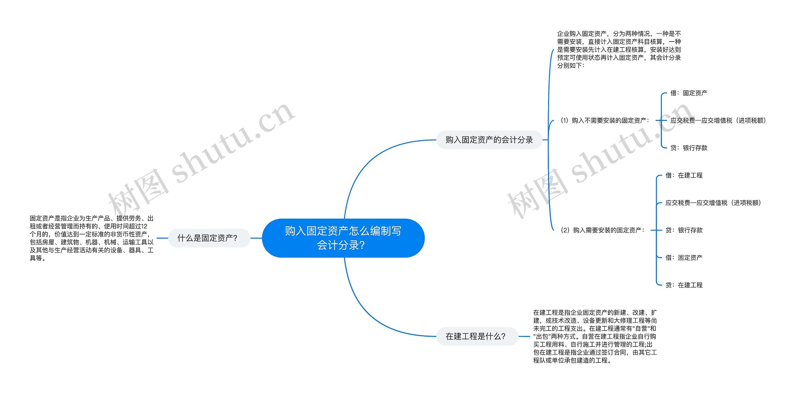 购入固定资产怎么编制写会计分录？思维导图