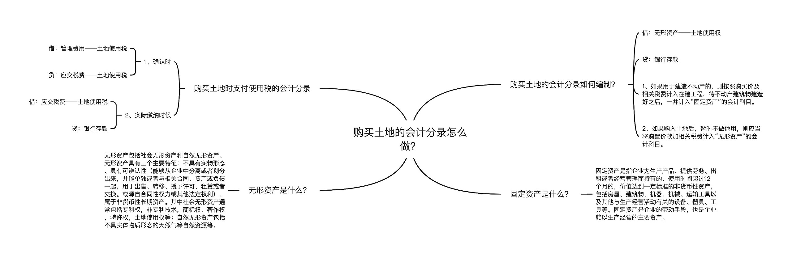 购买土地的会计分录怎么做？