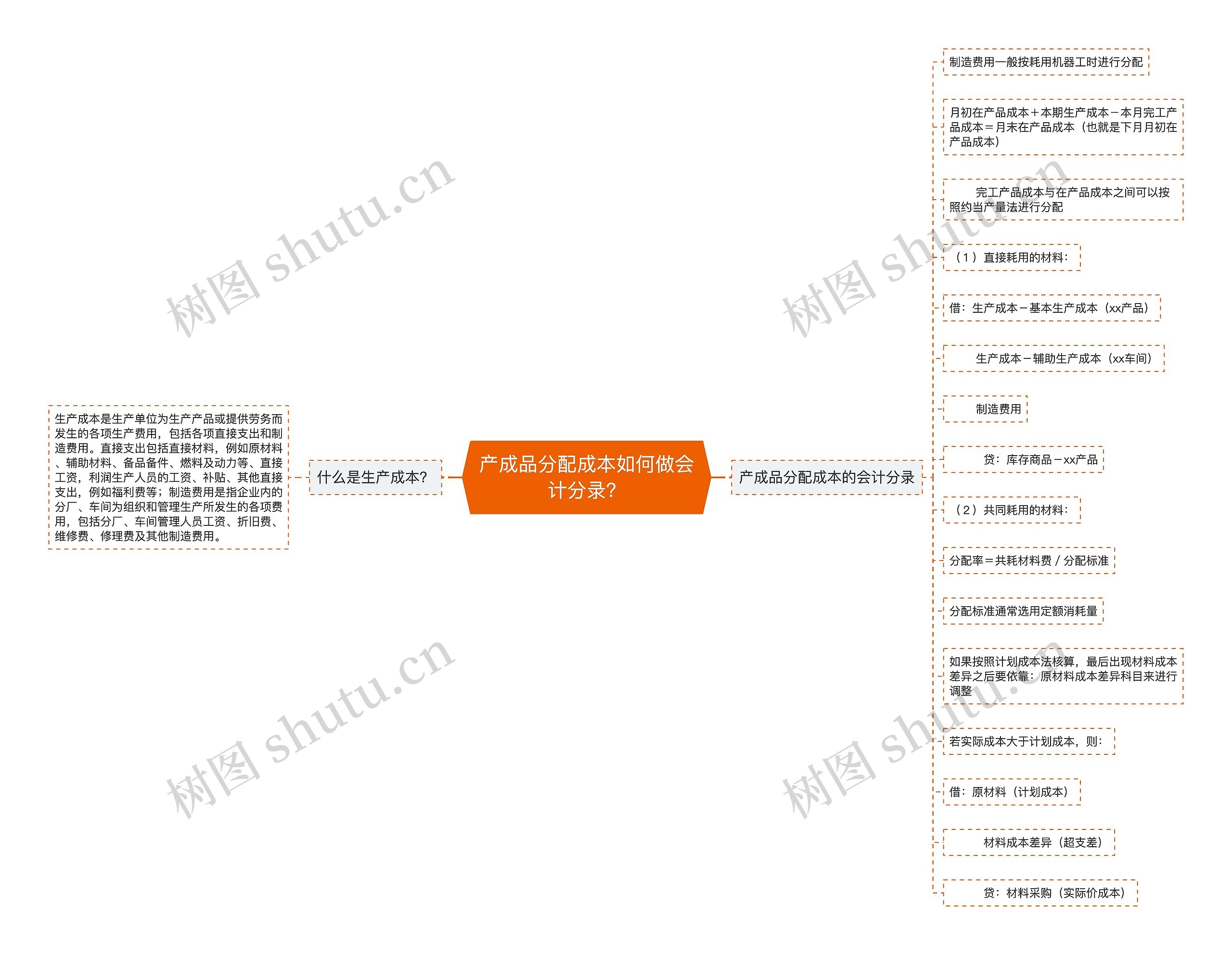 产成品分配成本如何做会计分录？