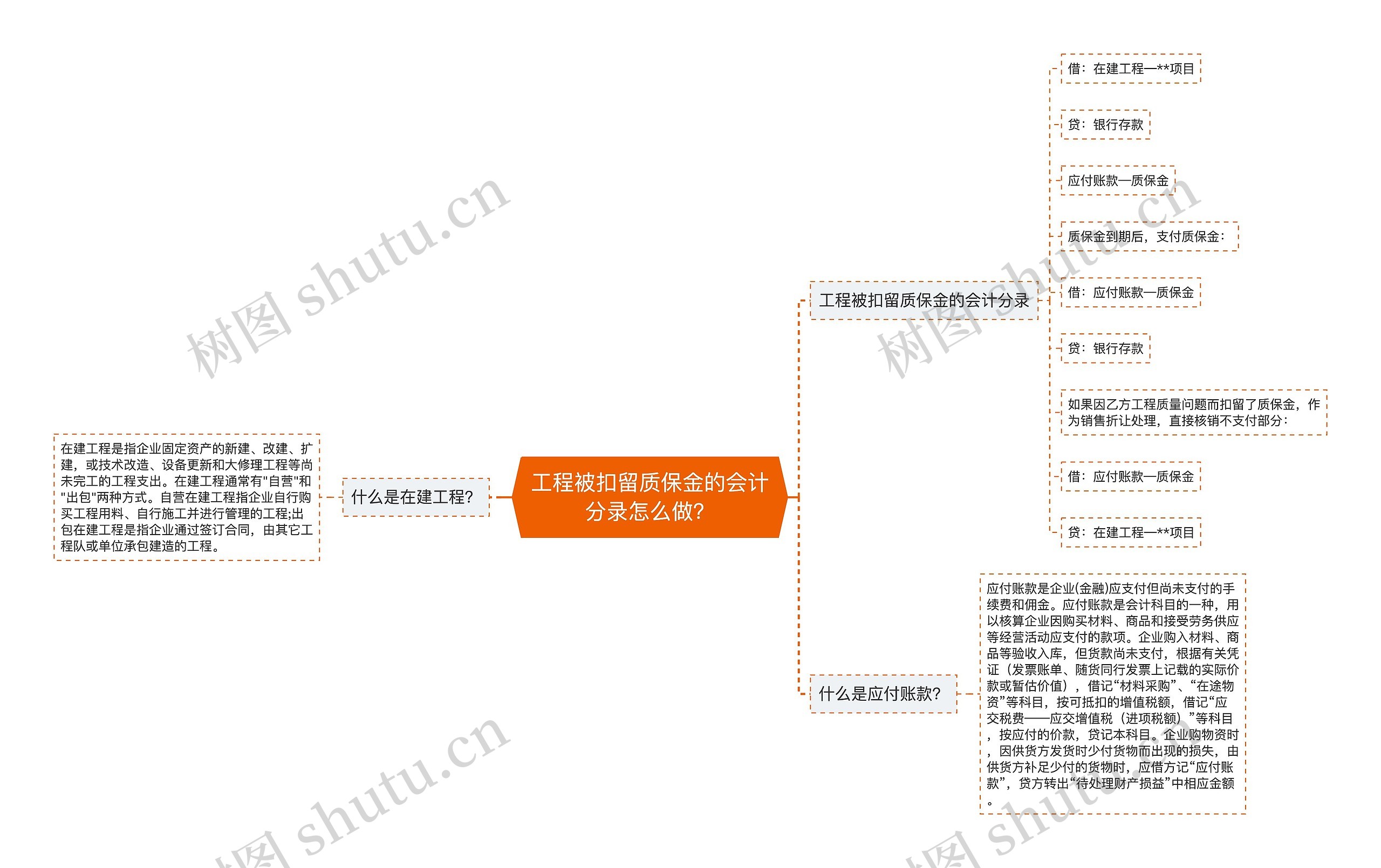 工程被扣留质保金的会计分录怎么做？思维导图