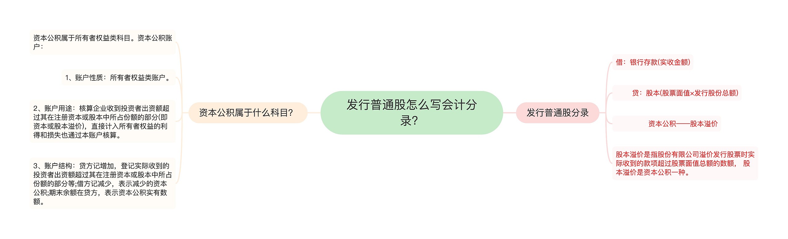 发行普通股怎么写会计分录？思维导图