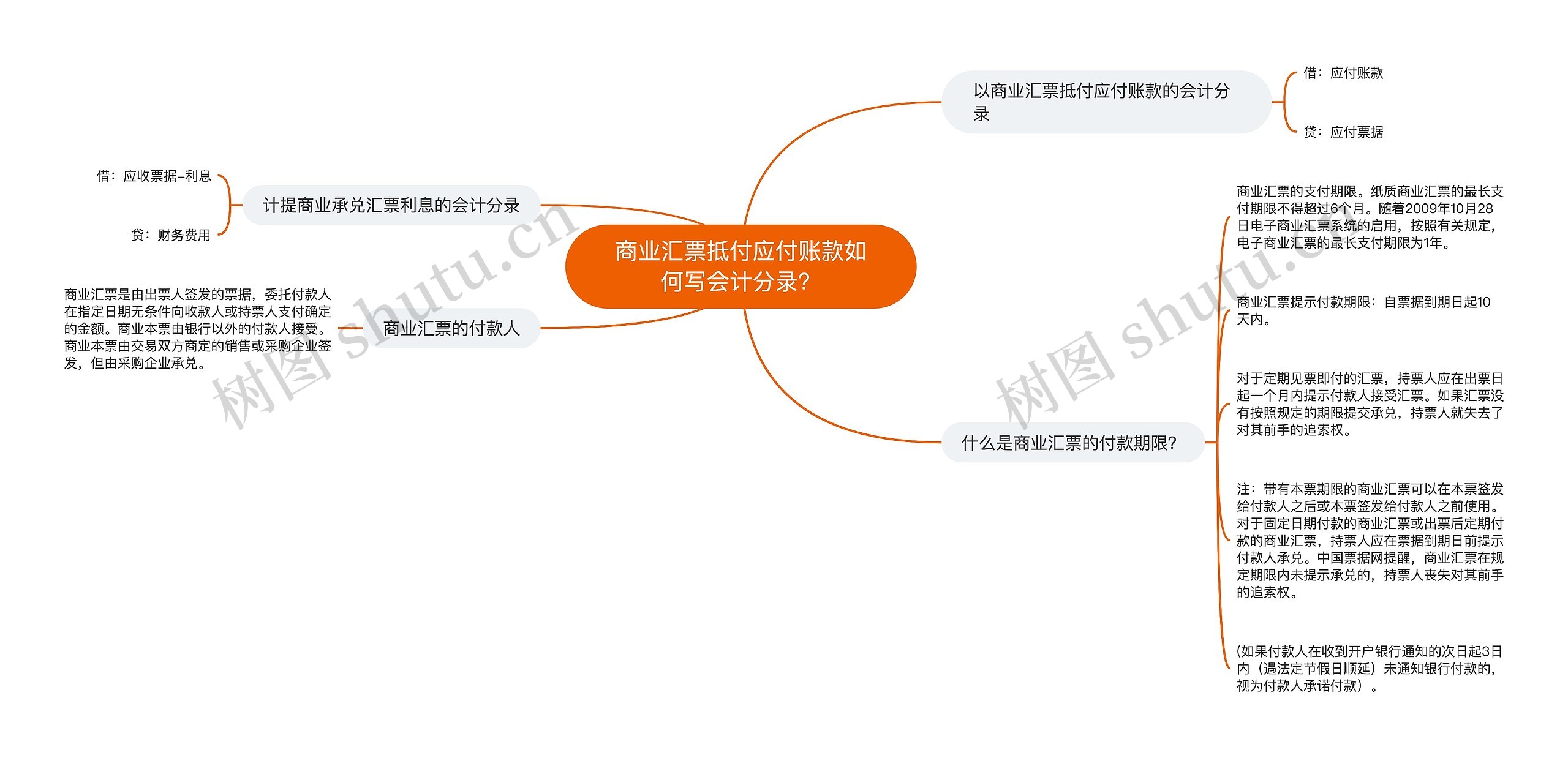 商业汇票抵付应付账款如何写会计分录？思维导图