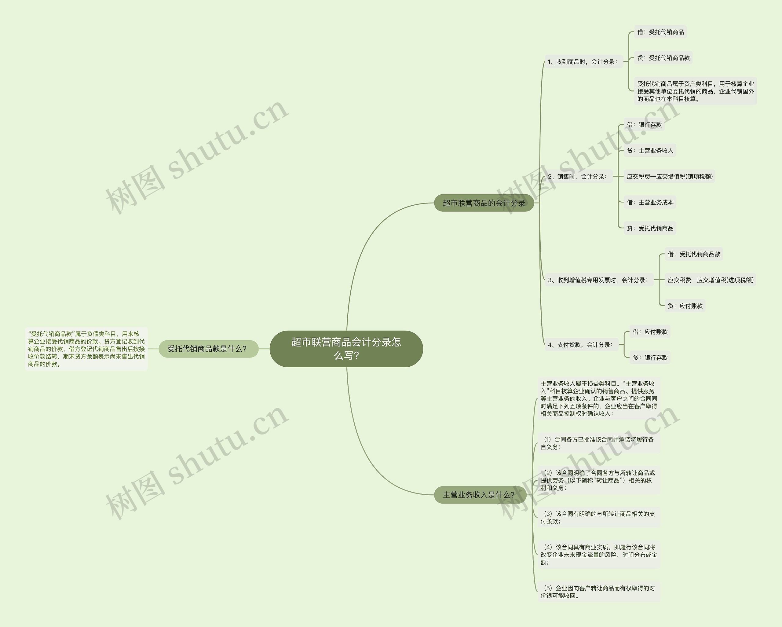 超市联营商品会计分录怎么写?思维导图