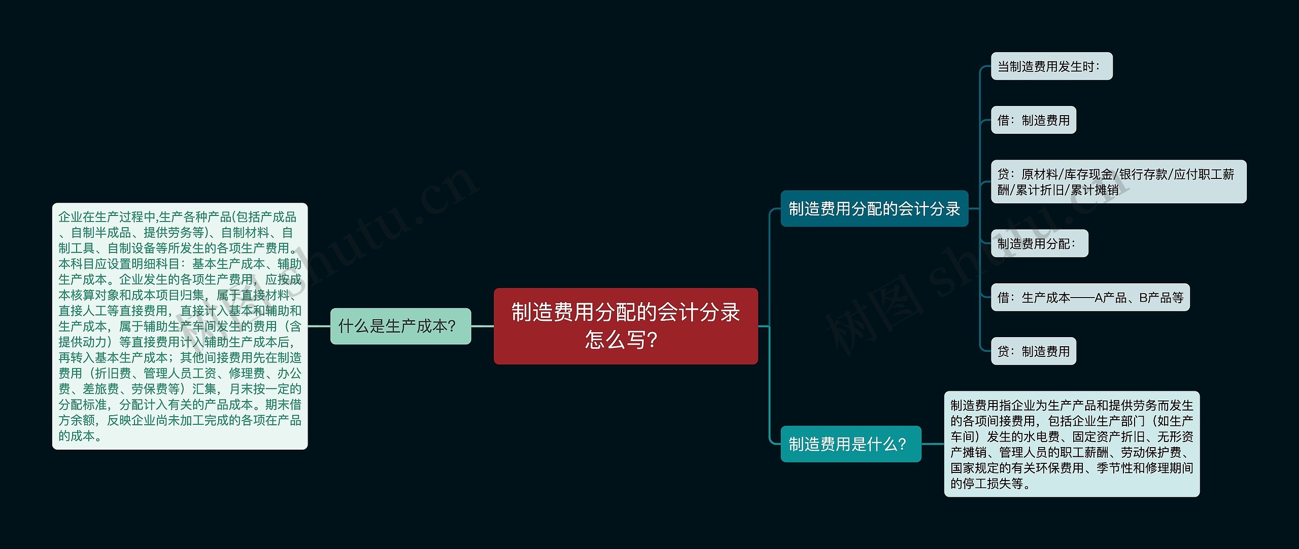 制造费用分配的会计分录怎么写？