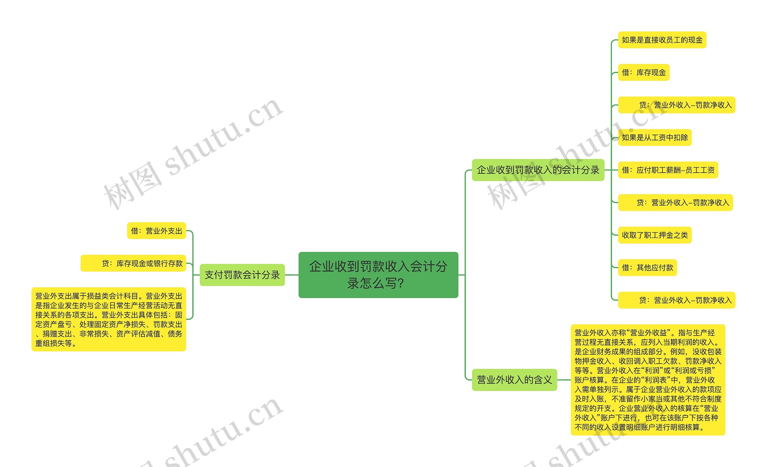 企业收到罚款收入会计分录怎么写？