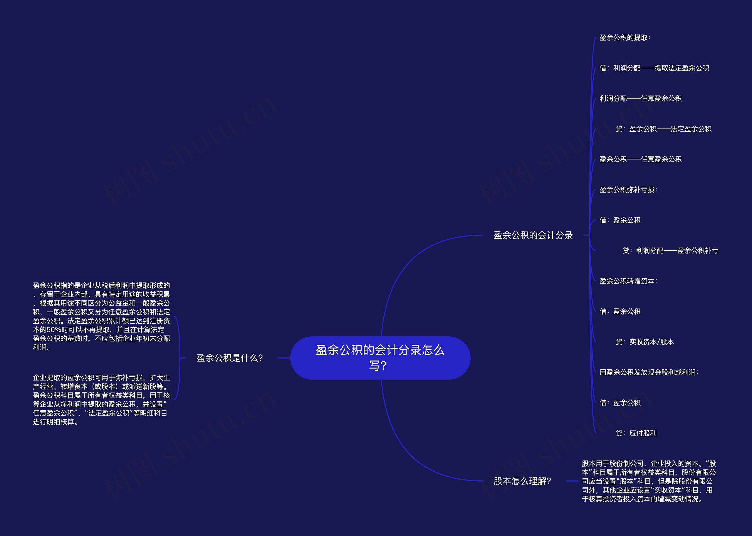 盈余公积的会计分录怎么写？思维导图