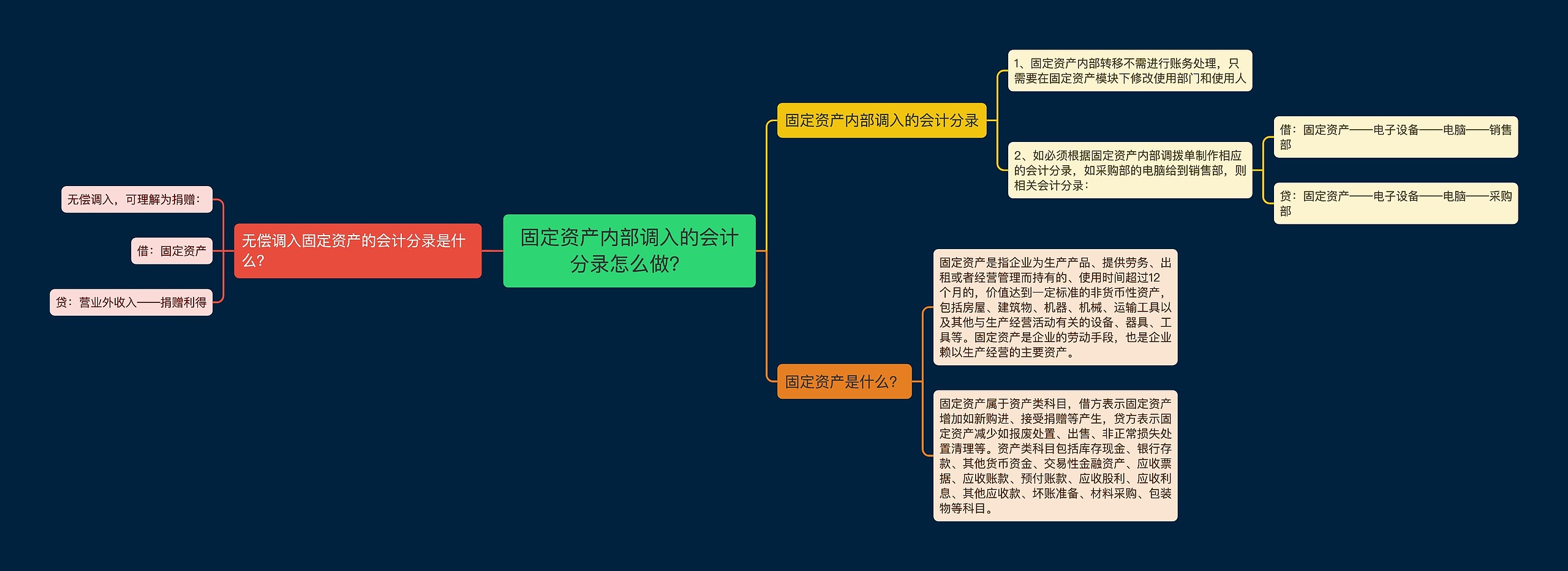 固定资产内部调入的会计分录怎么做？