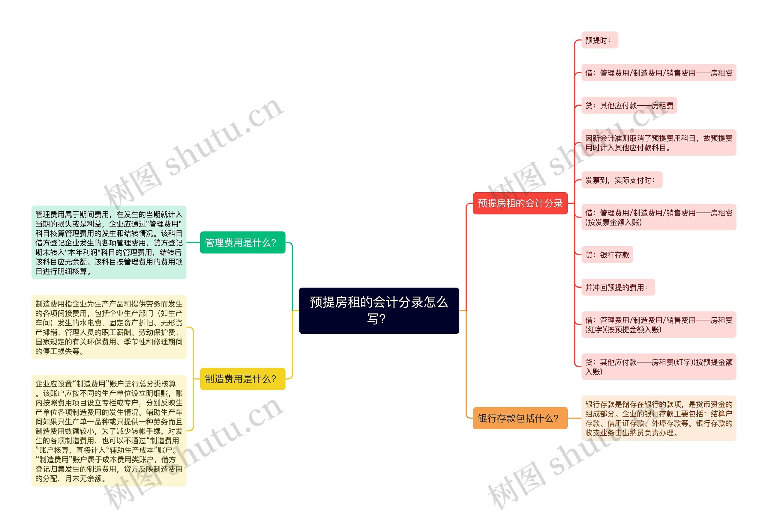 预提房租的会计分录怎么写？思维导图