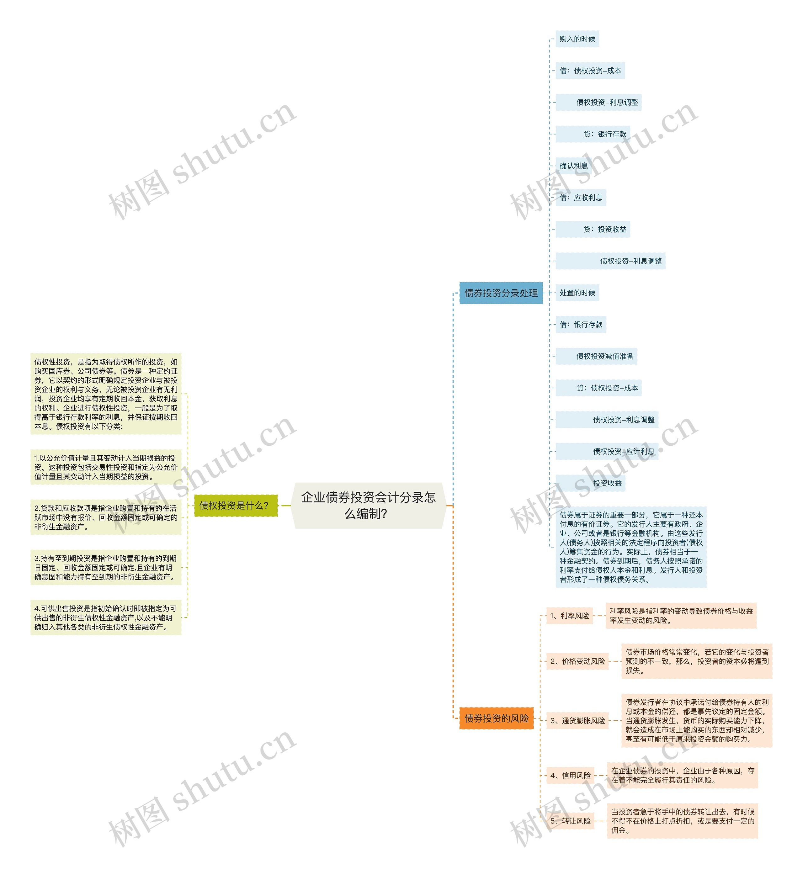 企业债券投资会计分录怎么编制？思维导图