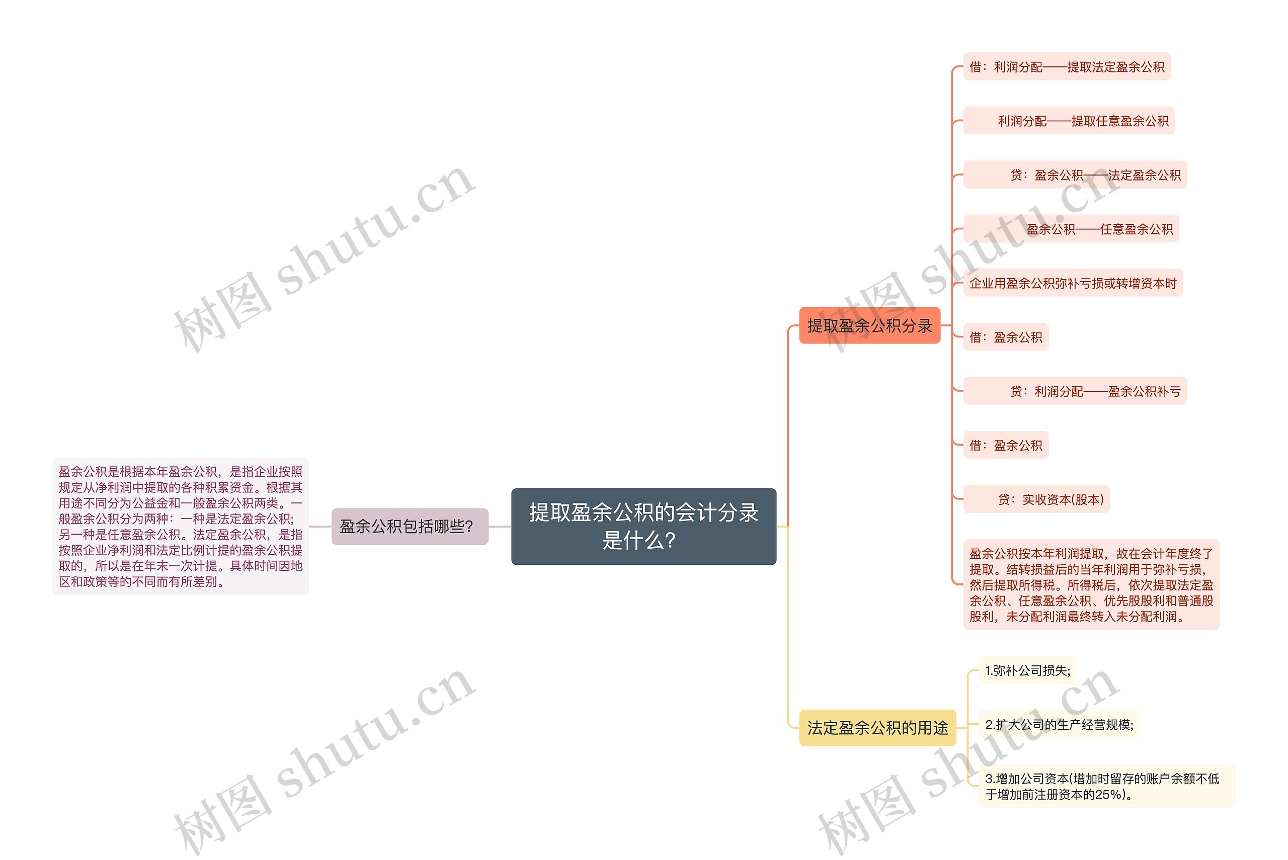 提取盈余公积的会计分录是什么？