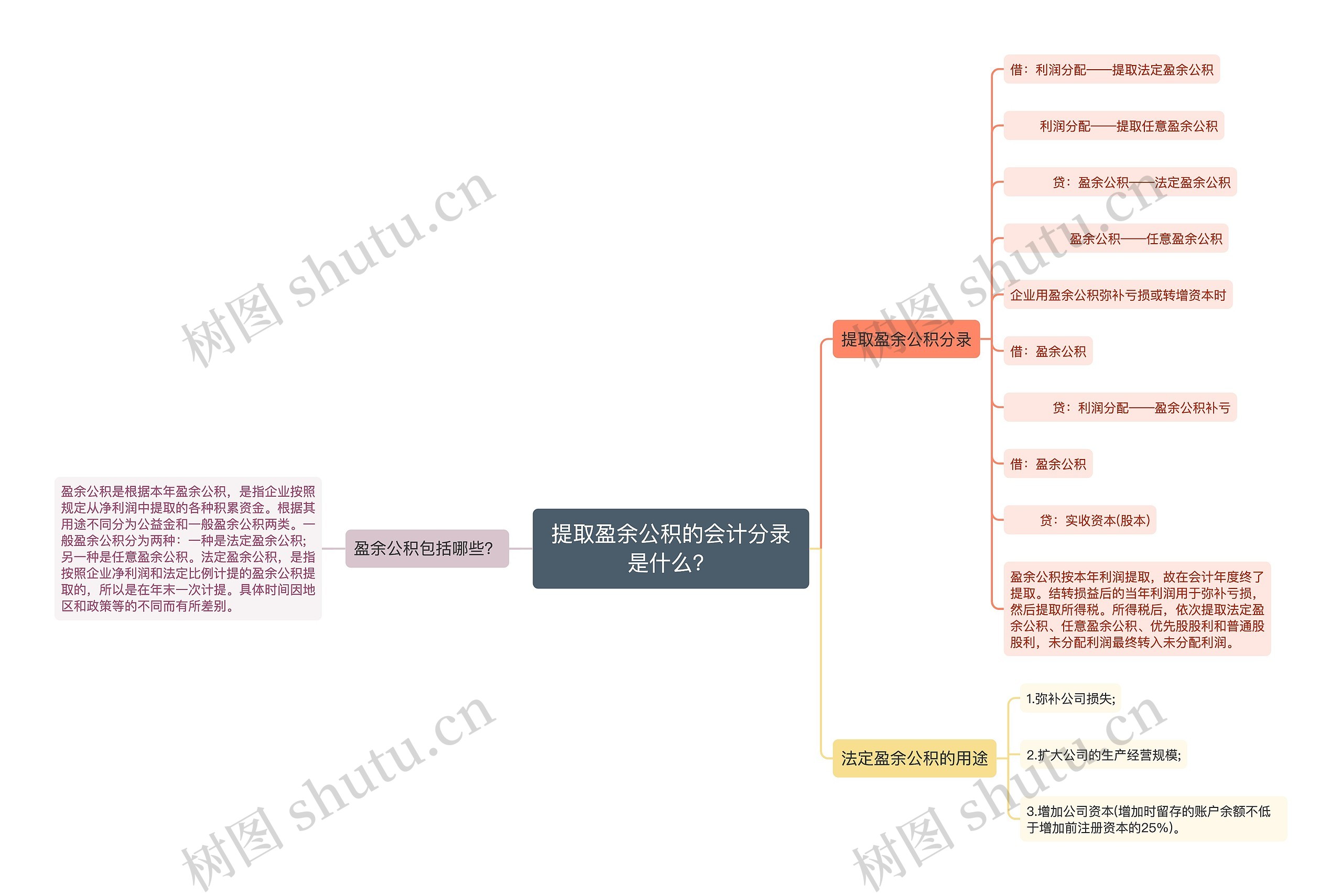 提取盈余公积的会计分录是什么？思维导图