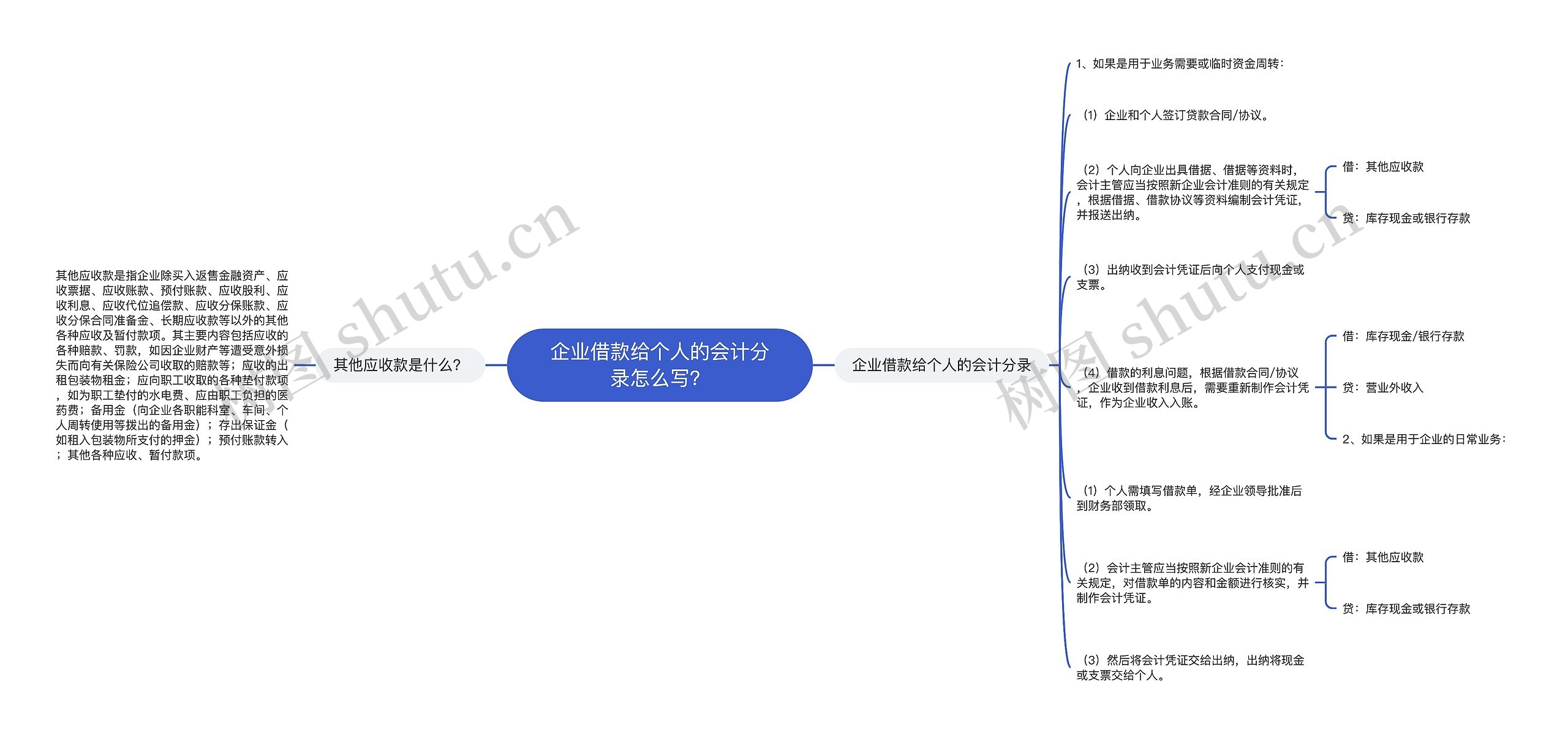 企业借款给个人的会计分录怎么写？