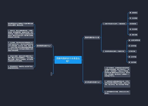 贷款利息的会计分录怎么写？思维导图