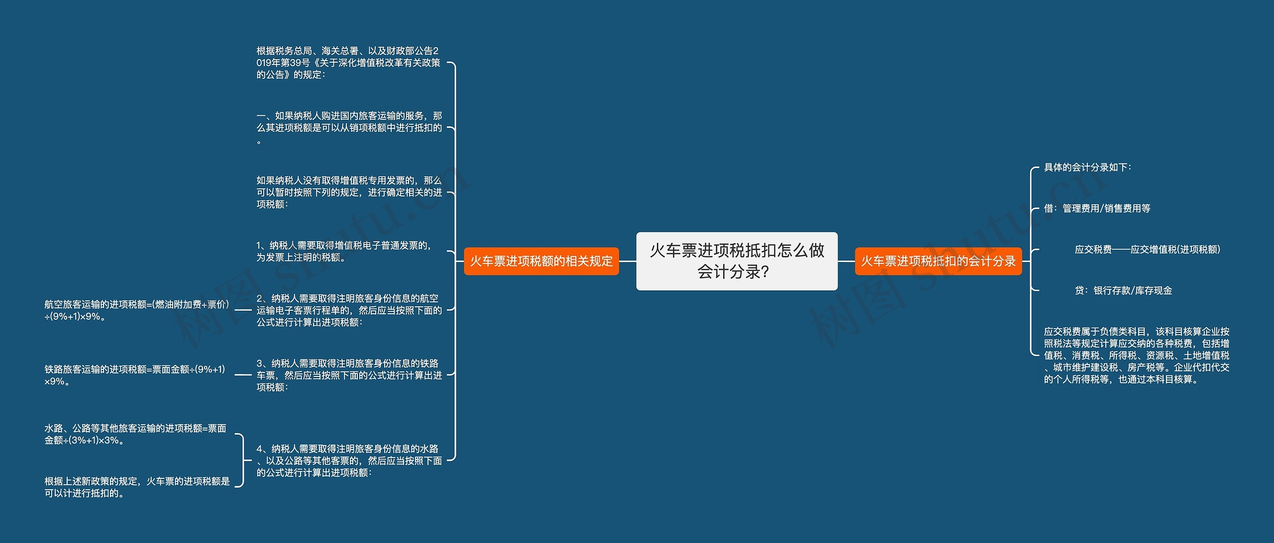 火车票进项税抵扣怎么做会计分录？思维导图