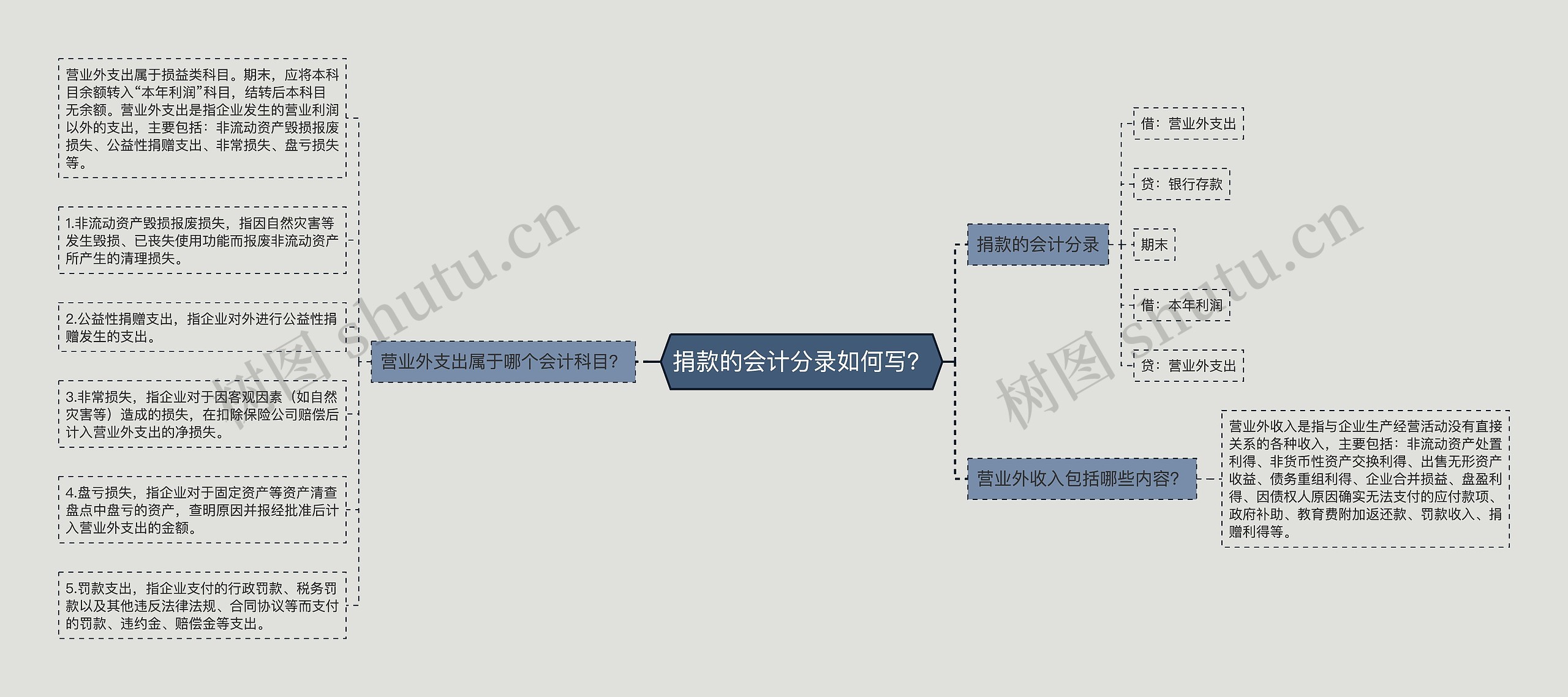 捐款的会计分录如何写？思维导图