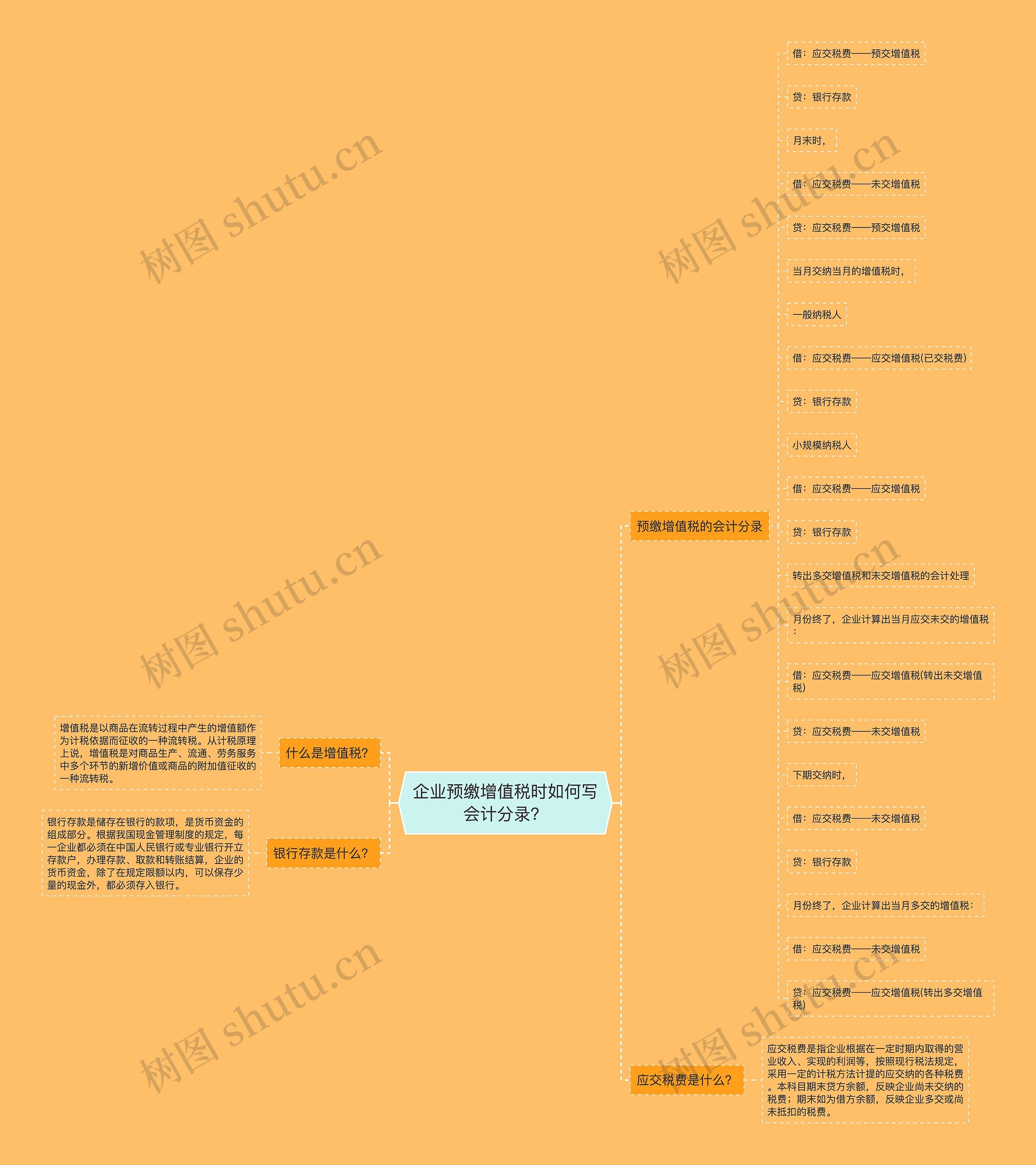 企业预缴增值税时如何写会计分录？思维导图