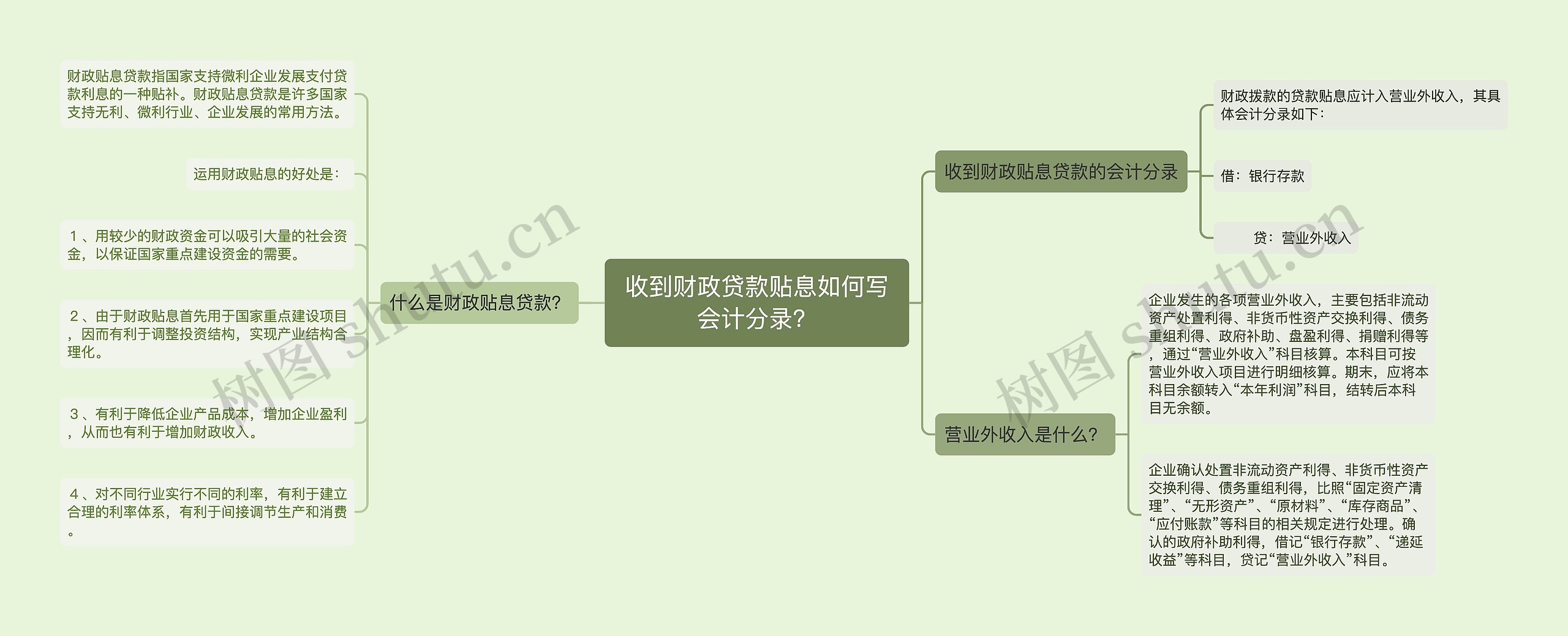 收到财政贷款贴息如何写会计分录？思维导图