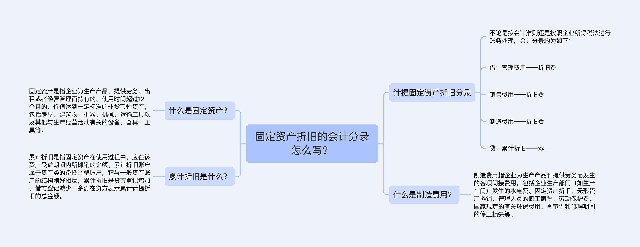 固定资产折旧的会计分录怎么写？思维导图