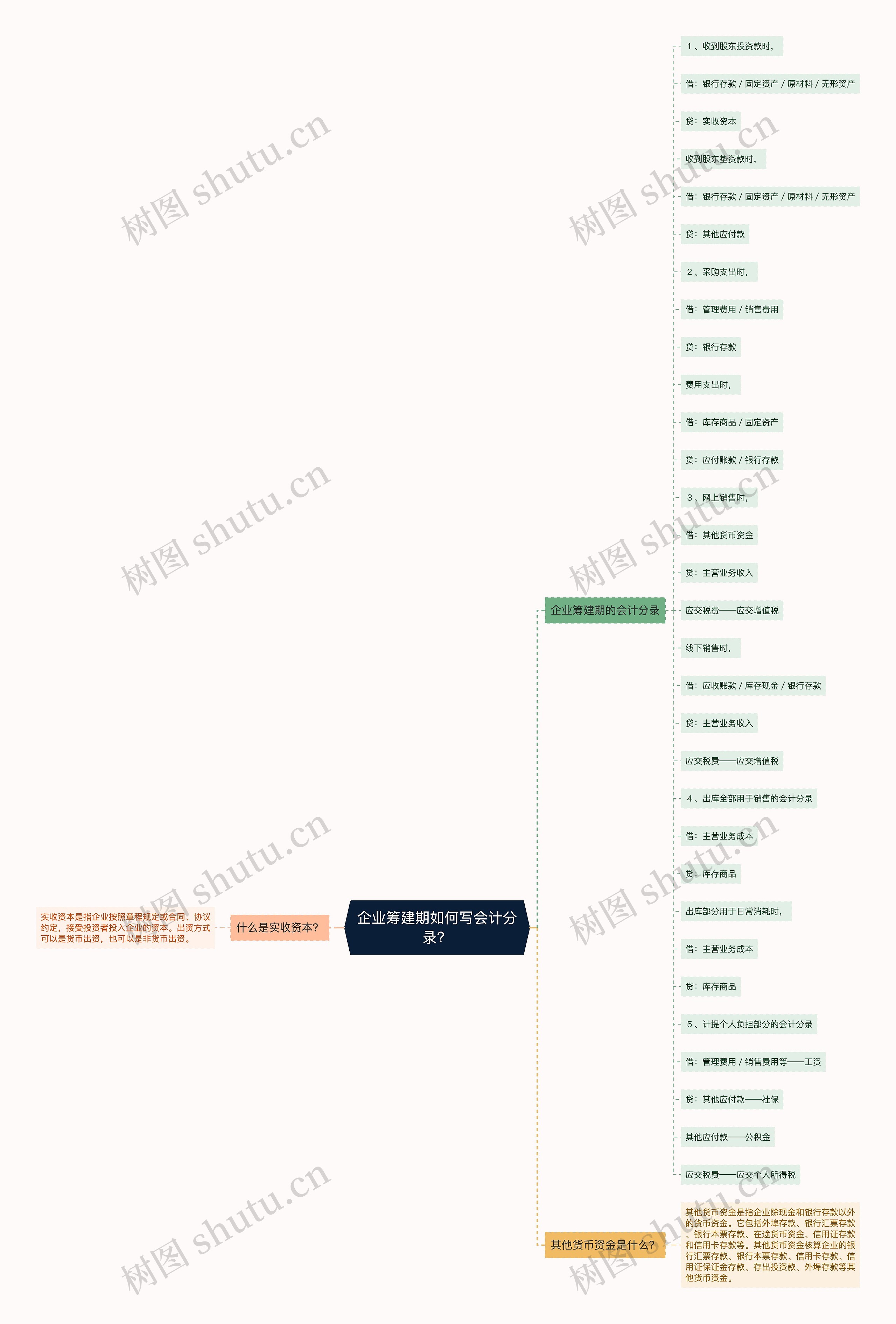 企业筹建期如何写会计分录？思维导图