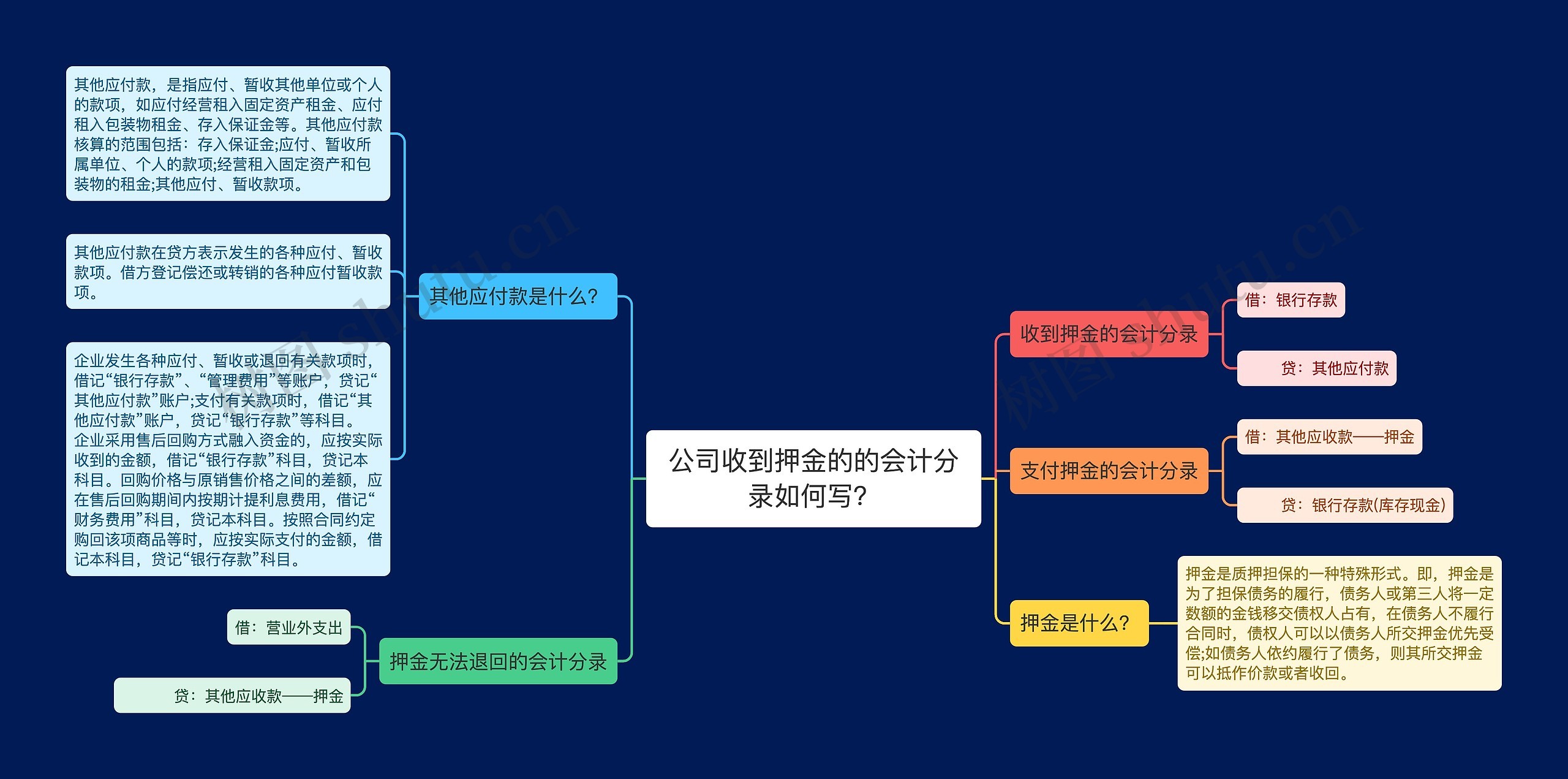 公司收到押金的的会计分录如何写？思维导图