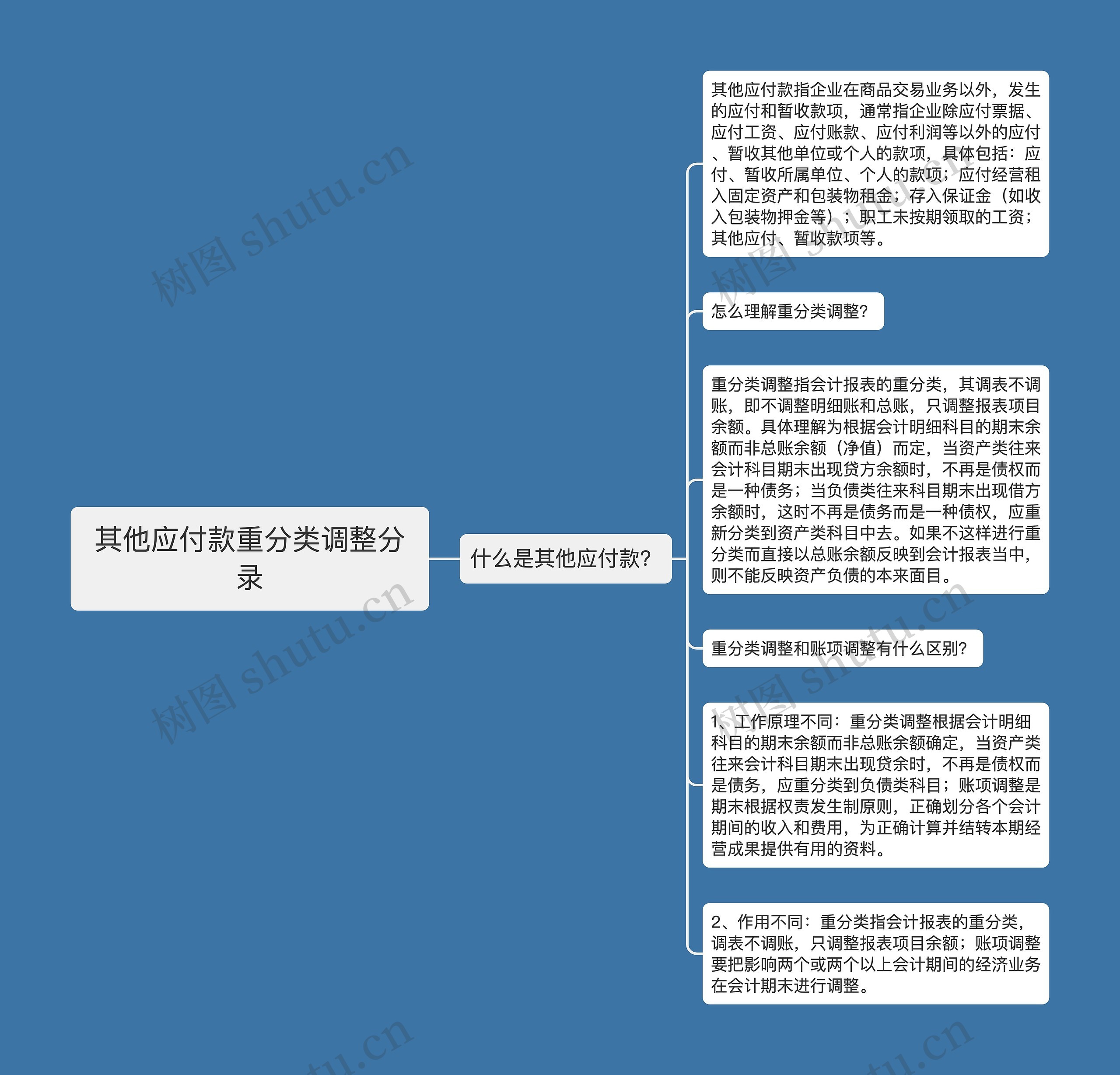 其他应付款重分类调整分录思维导图