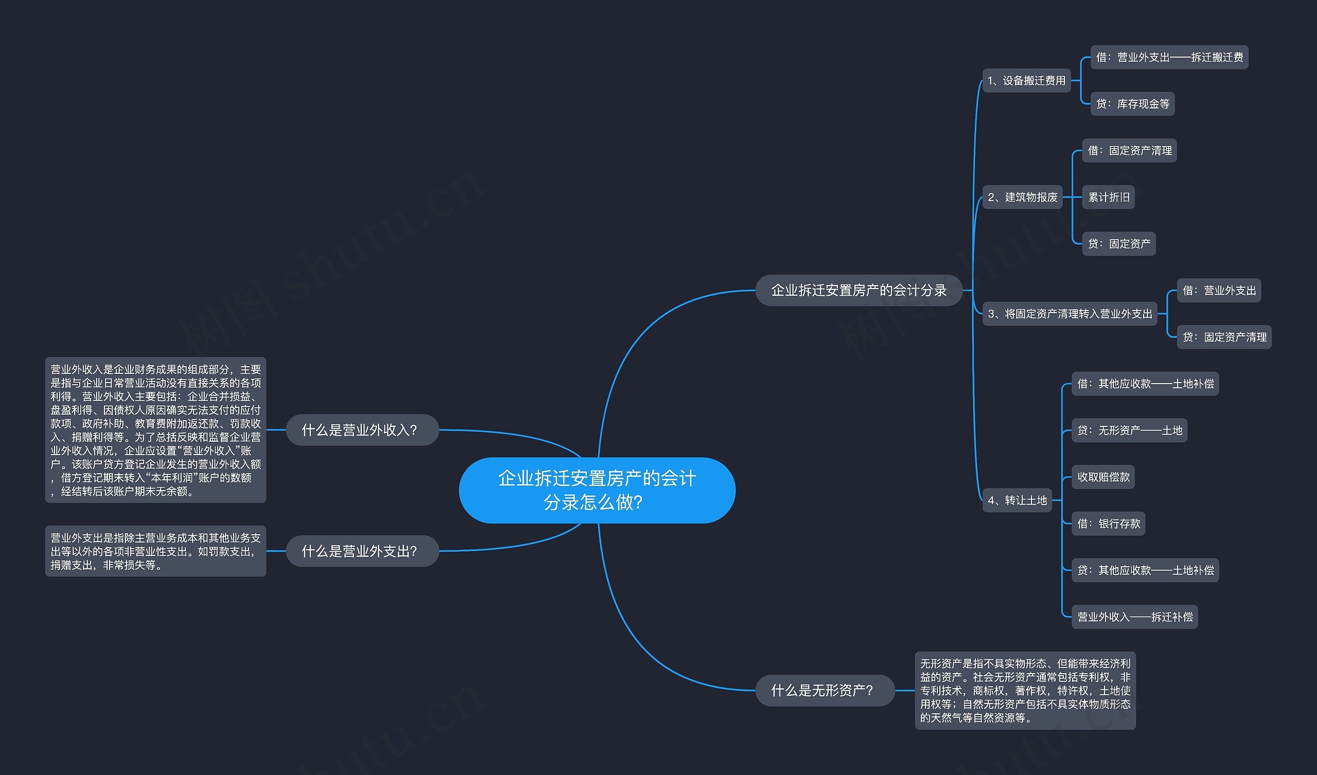 企业拆迁安置房产的会计分录怎么做？