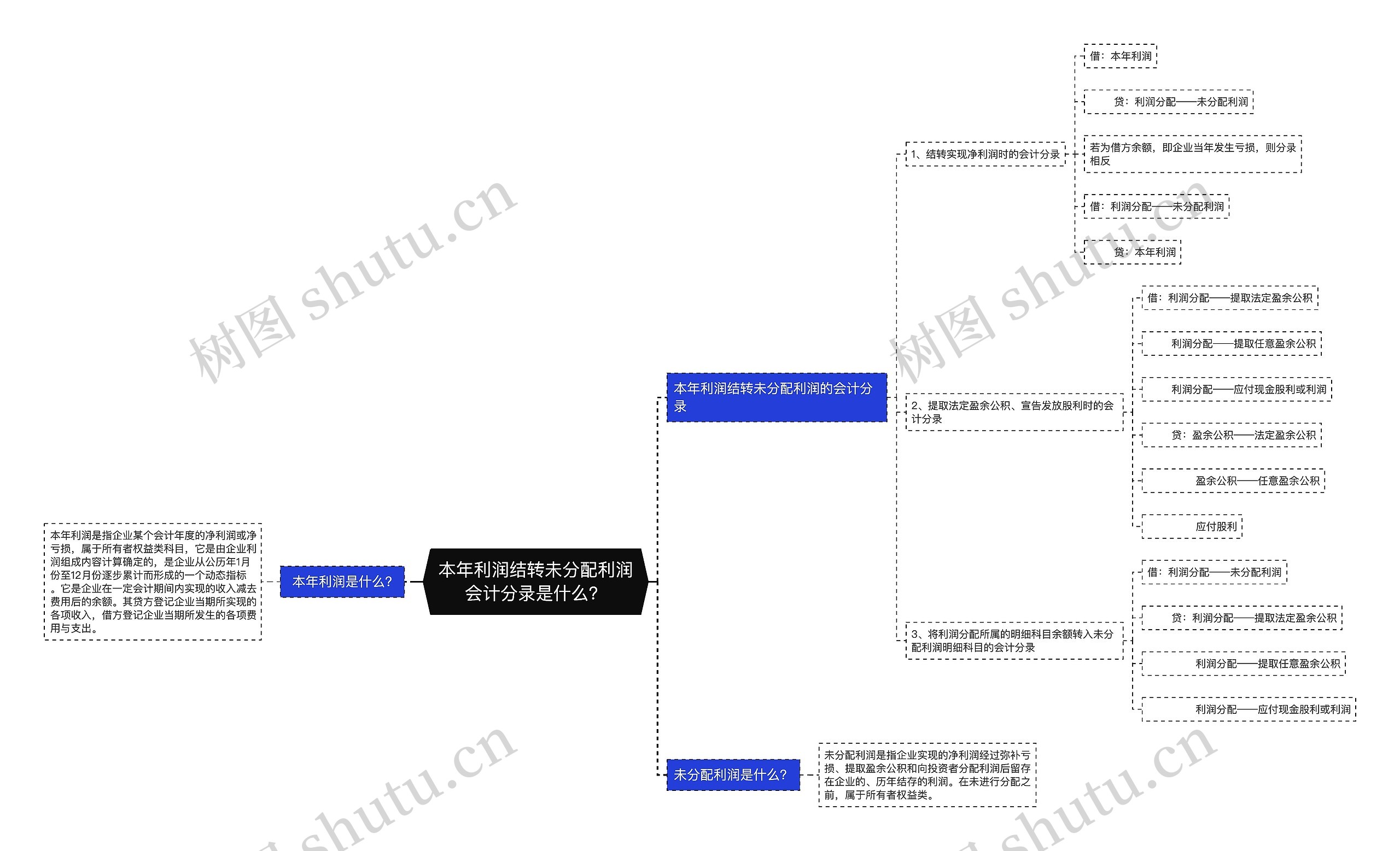 本年利润结转未分配利润会计分录是什么？思维导图